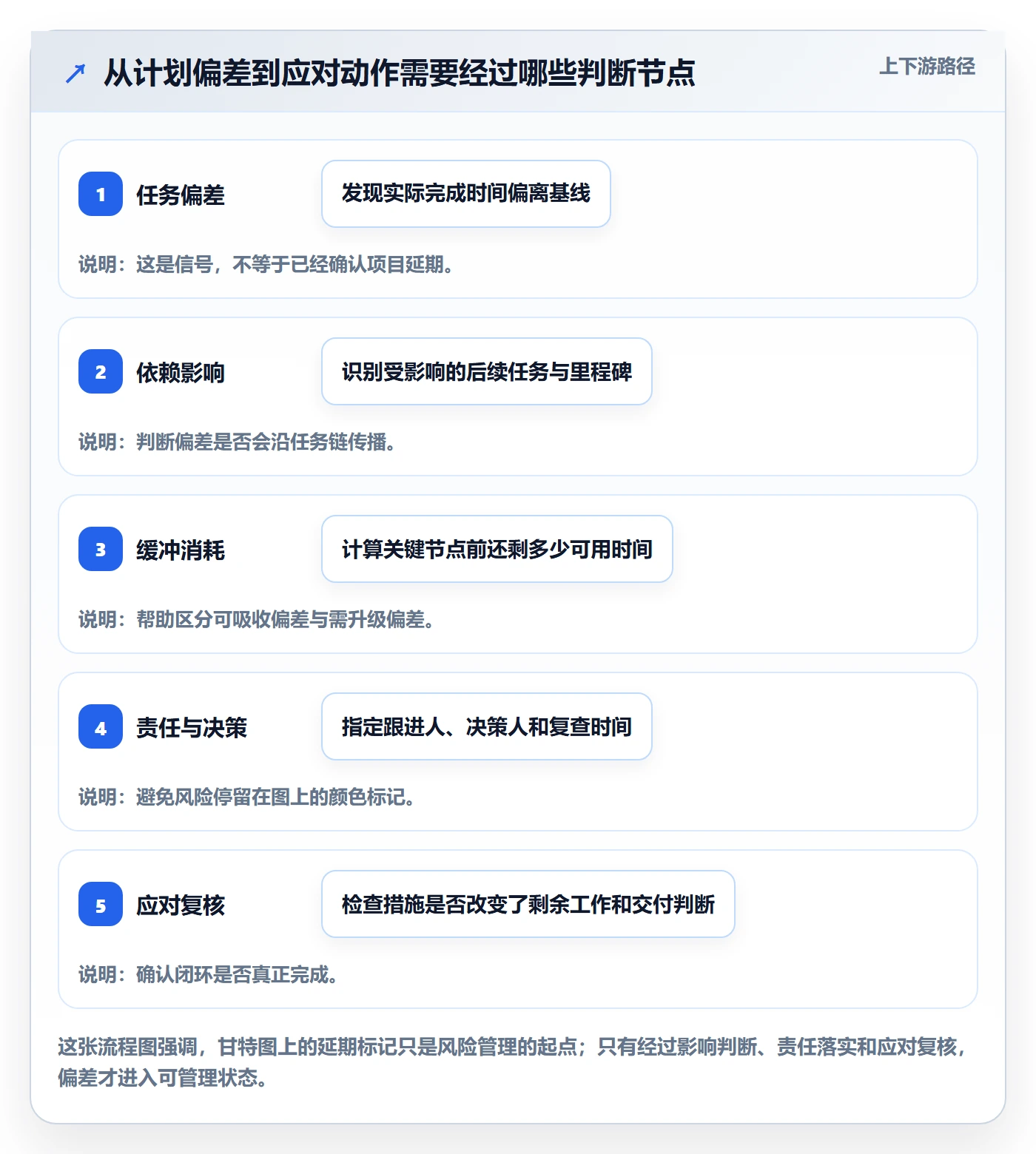 甘特图甘特图全流程：研发团队风险控制与一文讲清