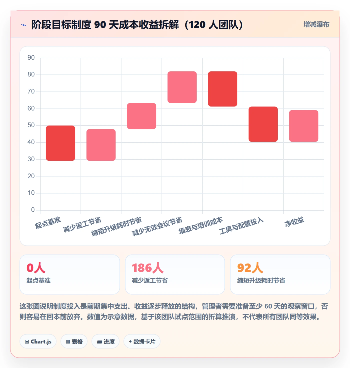 阶段目标实操方法:实施团队提升项目目标效率的制度设计方法与模板