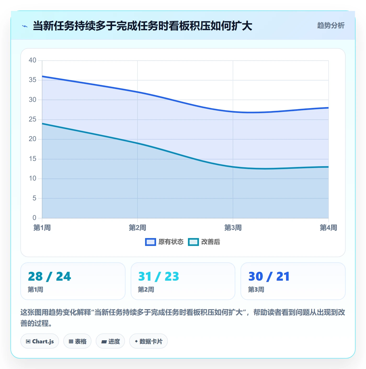 卡片实操方法:企业管理者提升看板效率的制度设计方法与模板