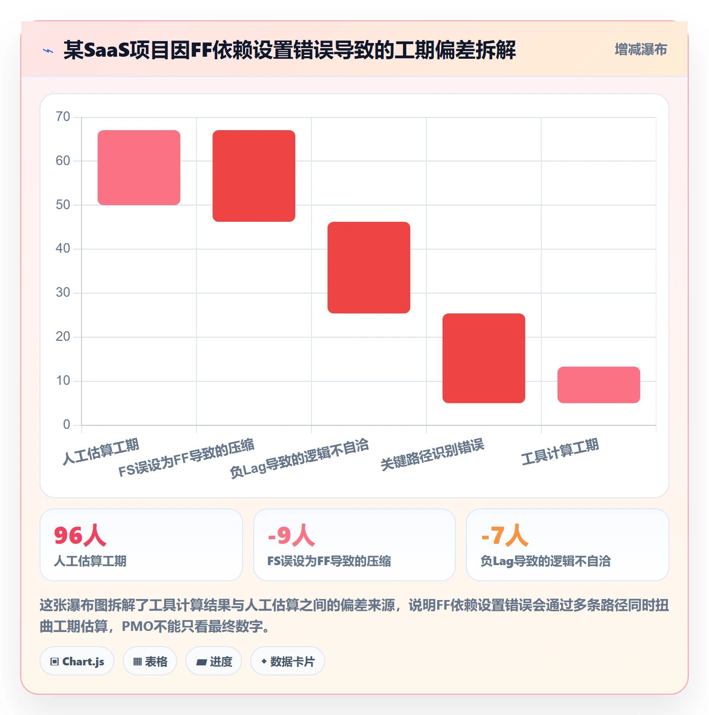 FF最佳实践：PMO任务依赖最佳实践，常见问题