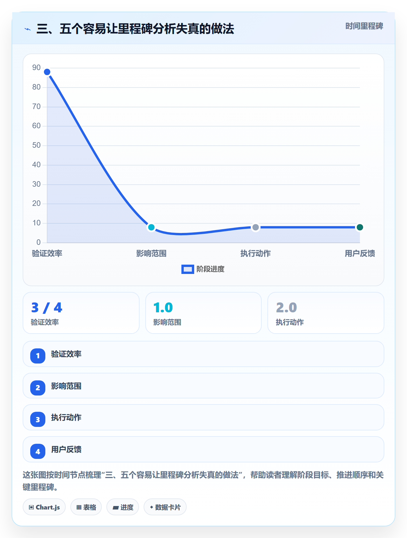 三、五个容易让里程碑分析失真的做法