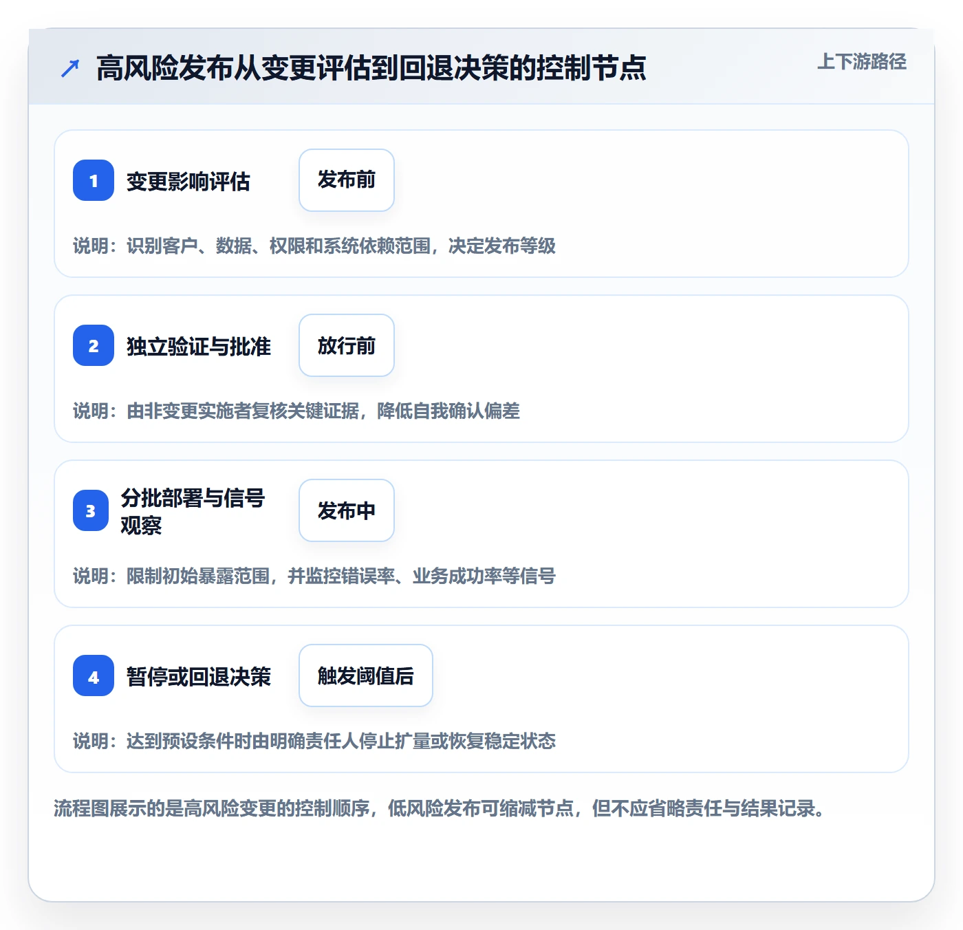 发布记录管理指南:跨部门团队如何做好发布管理,协同管理全流程