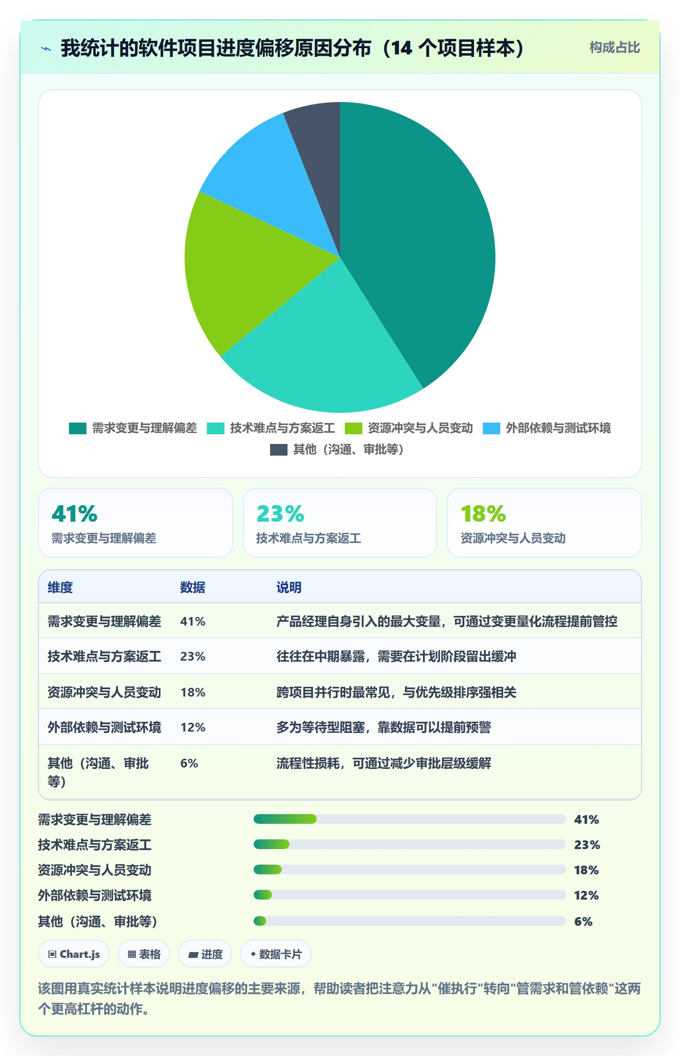 项目进度最佳实践：产品经理进度管理数据分析，常见问题