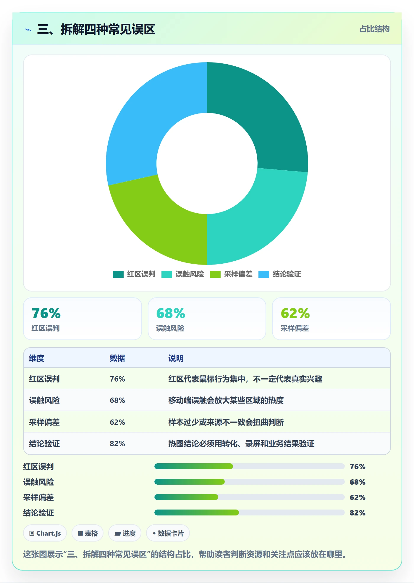 三、拆解四种常见误区