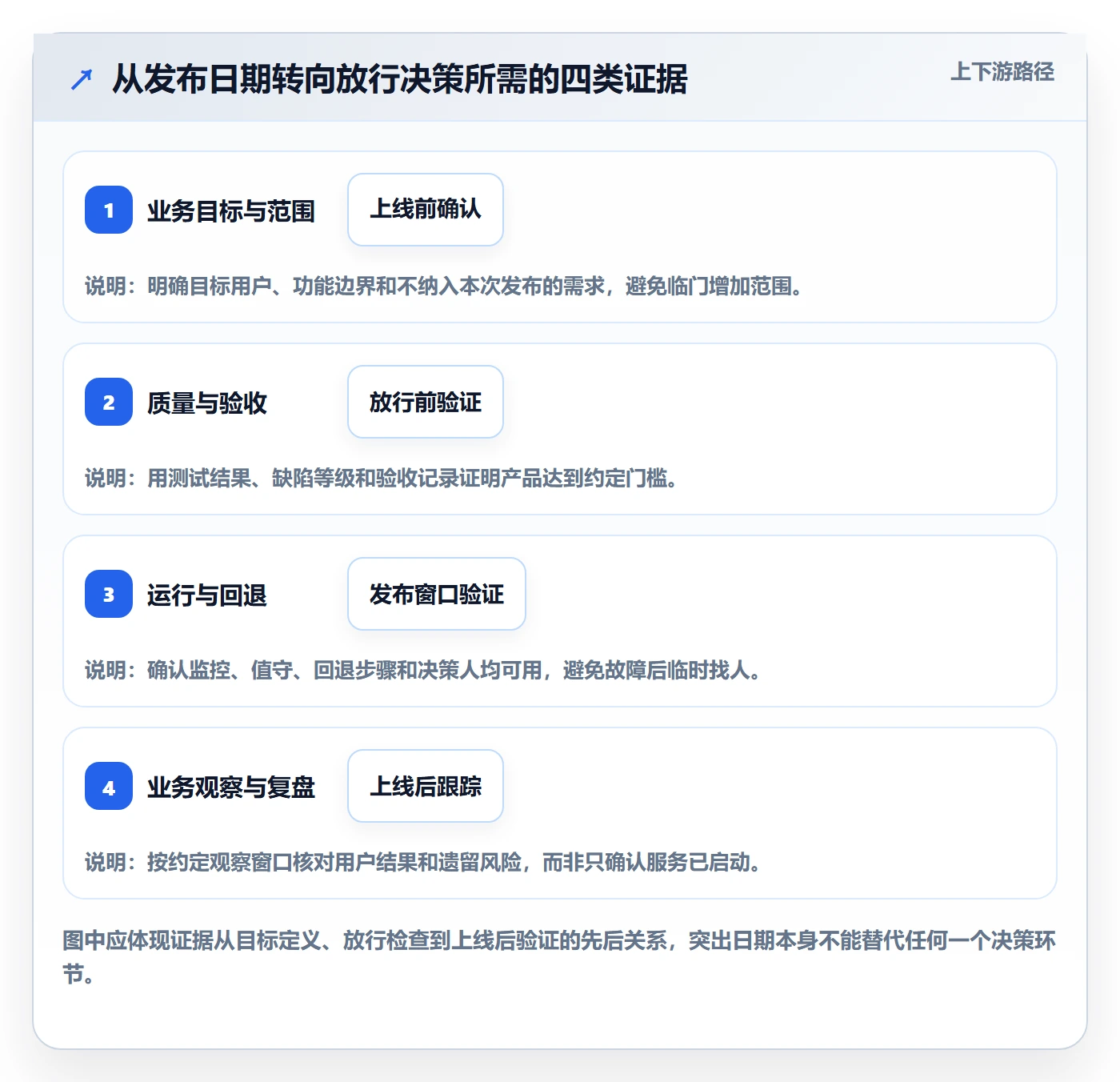 上线计划怎么做？管理层协同管理：发布管理从0到1