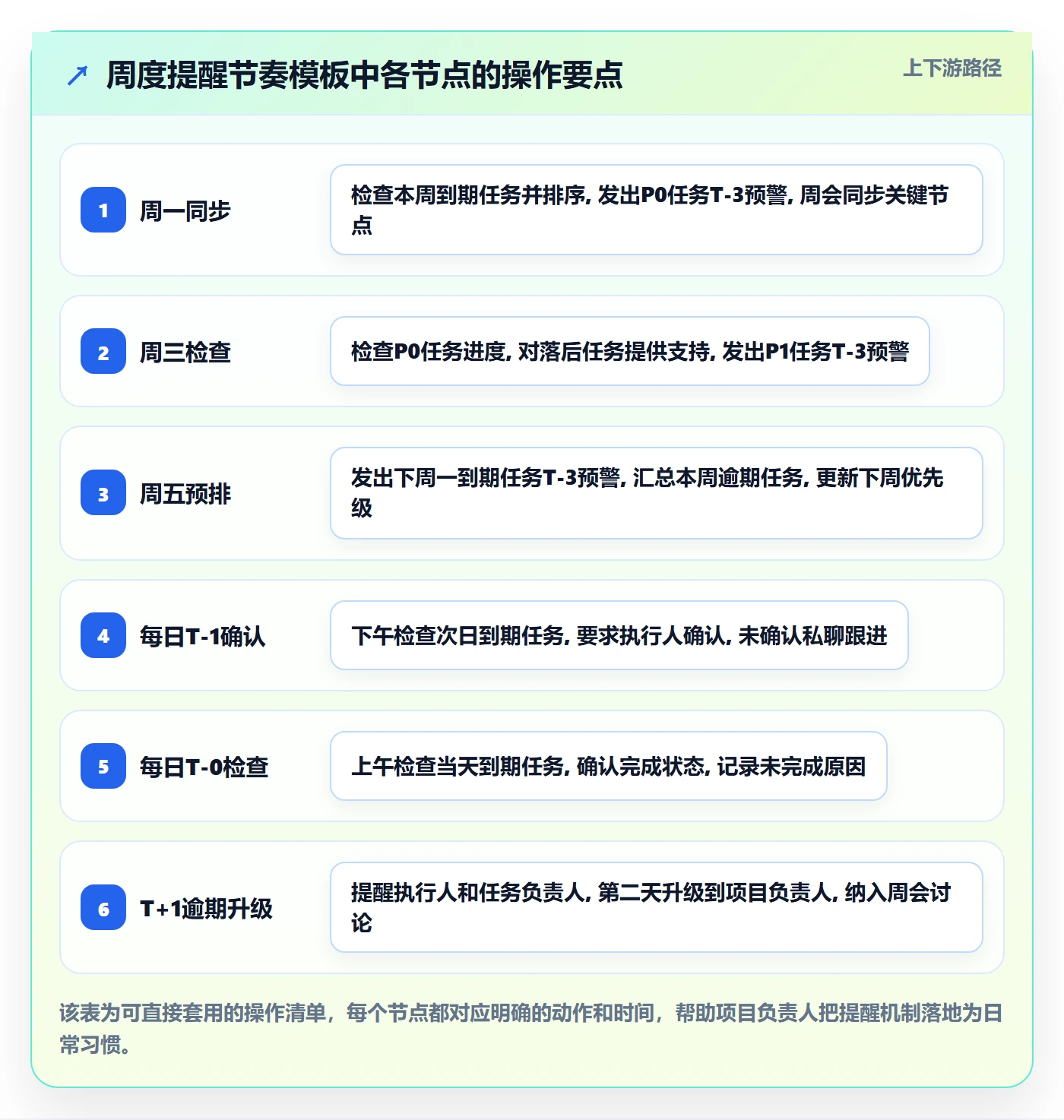 到期提醒落地方案:项目负责人开展任务提醒的实操方法案例解析