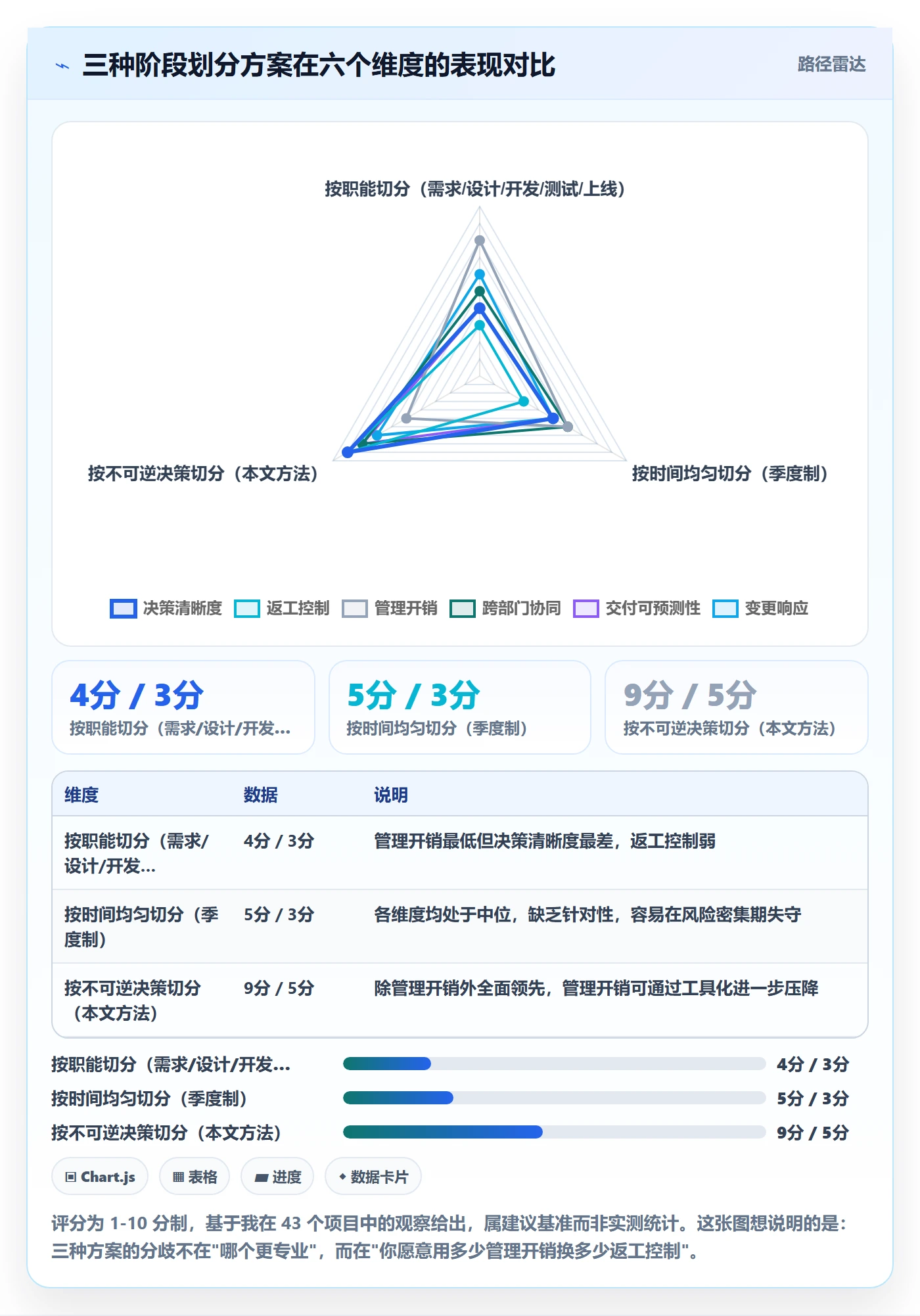 项目阶段如何做好阶段划分？企业管理者入门指南与操作步骤