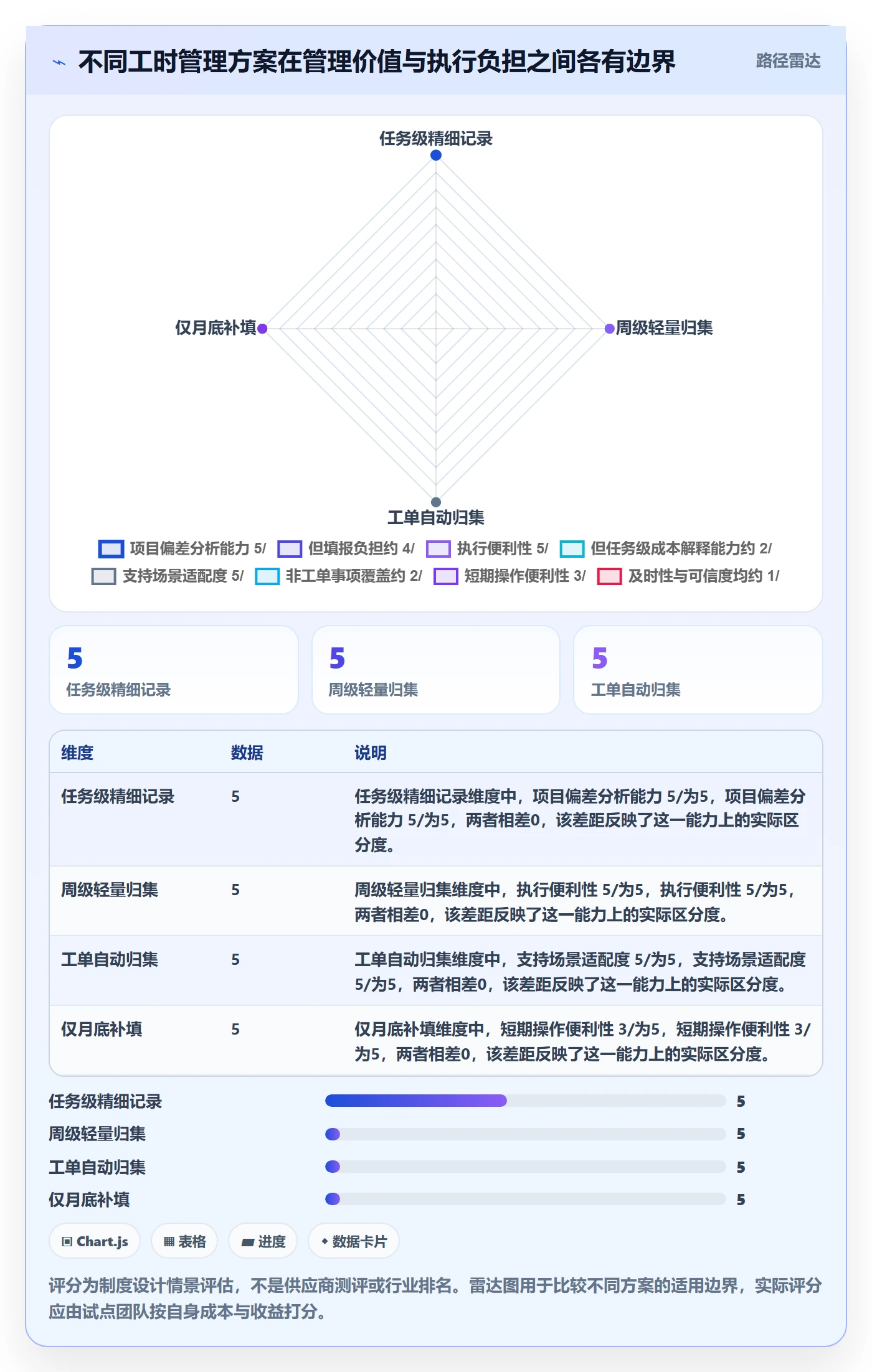任务工时最佳实践:企业管理者工时表制度设计,常见问题