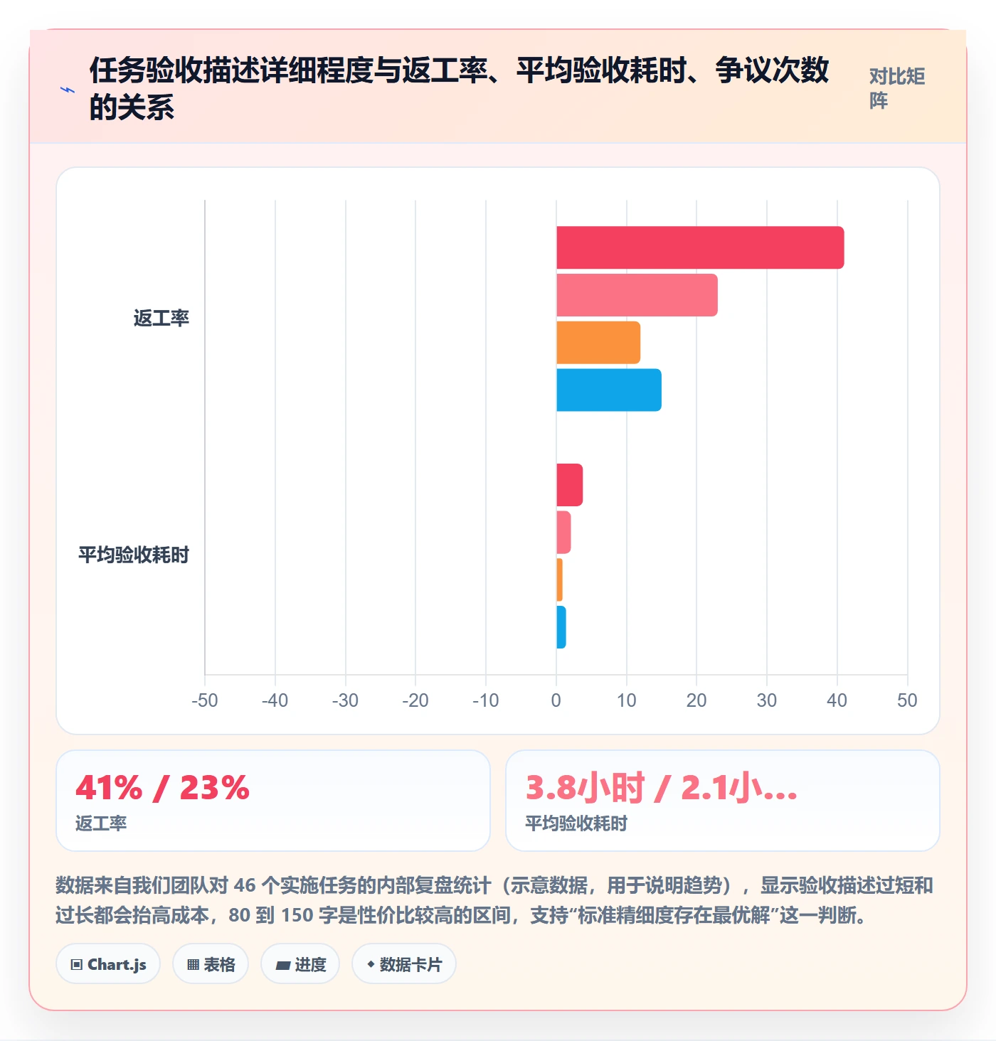 验收标准怎么做？实施团队制度设计：任务验收从0到1