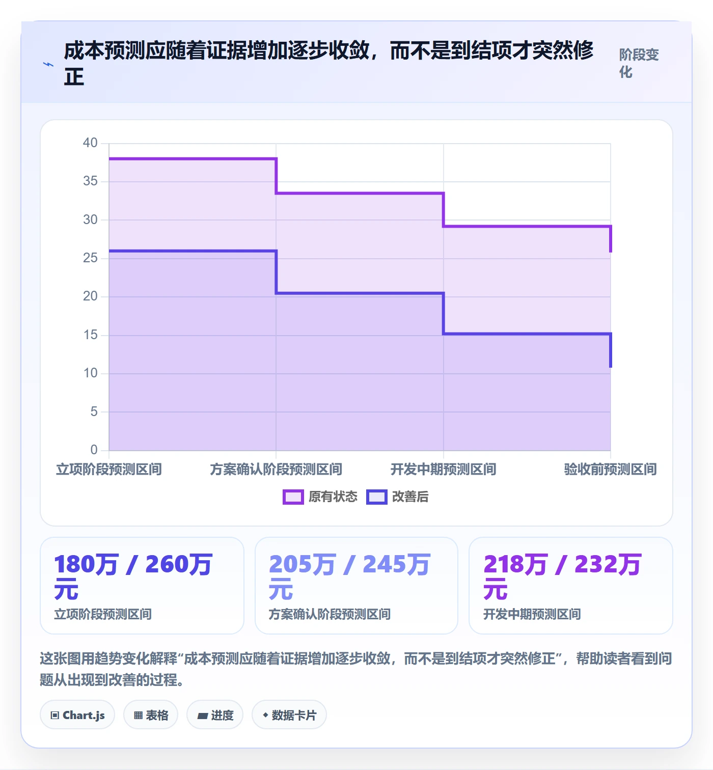 成本管理指南：PMO如何做好成本管理，数据分析全流程