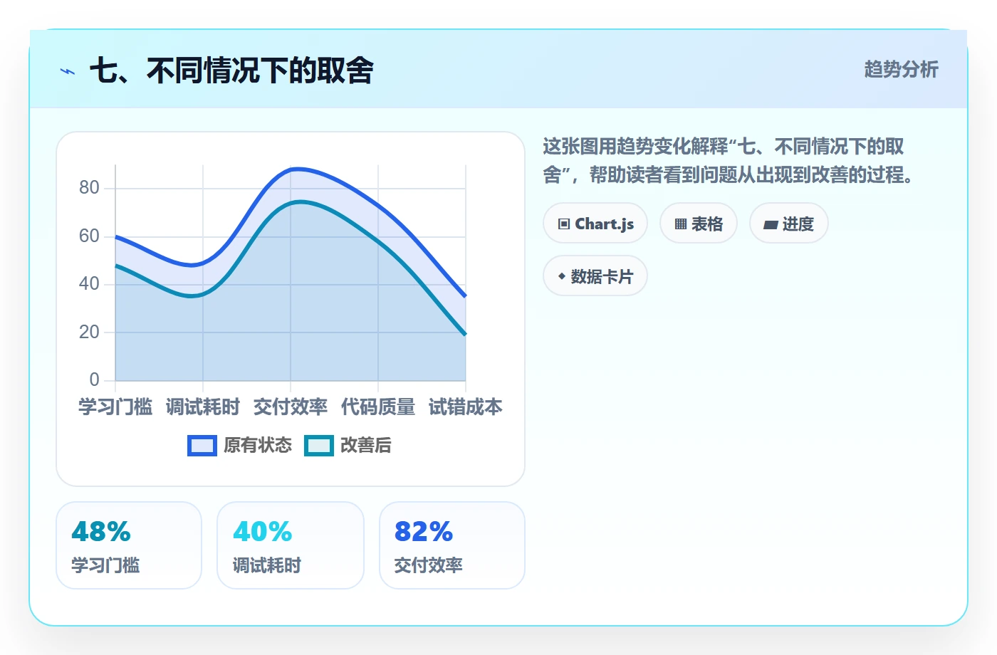 七、不同情况下的取舍