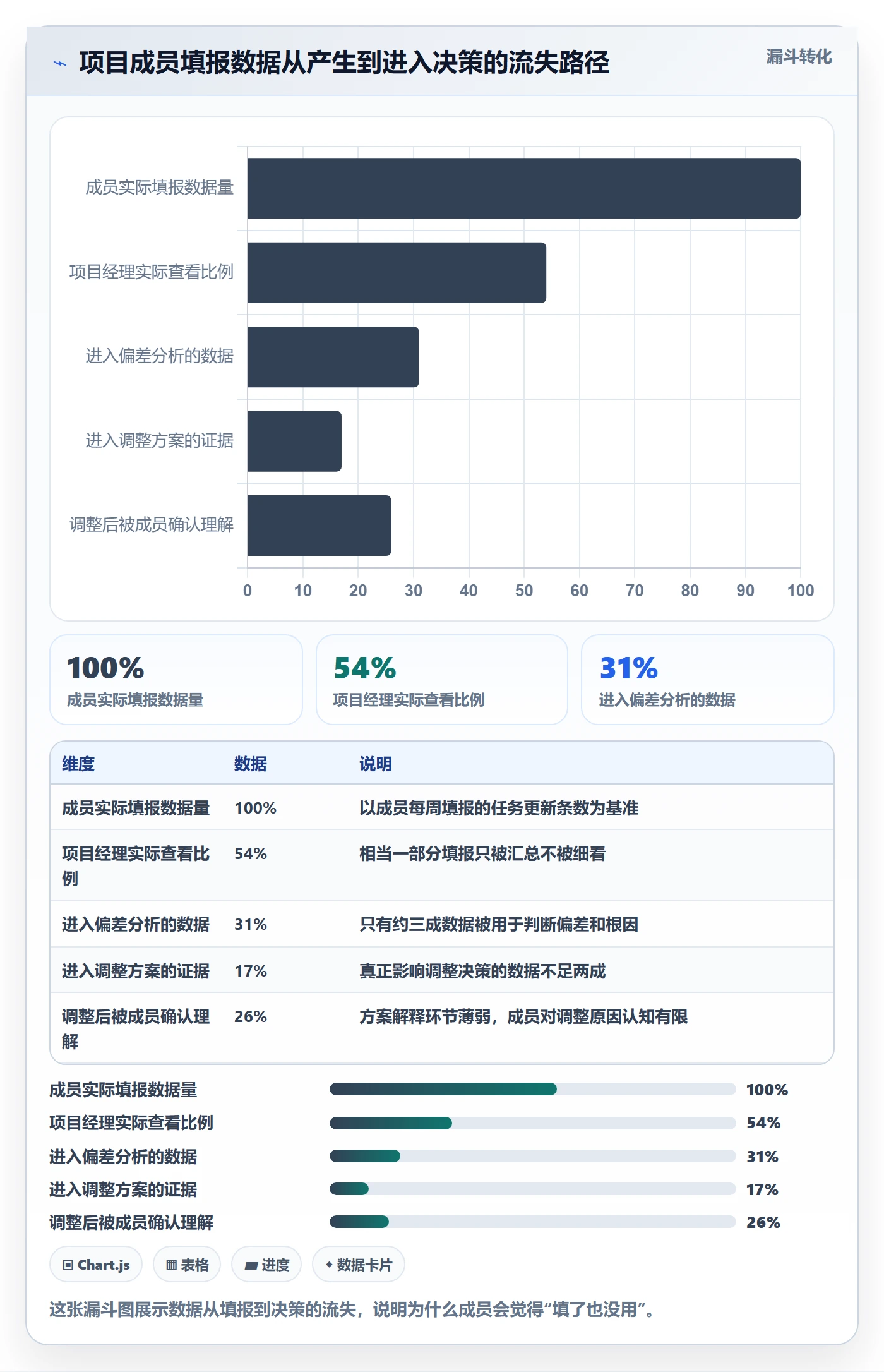 计划调整最佳实践:项目成员项目规划数据分析,常见问题