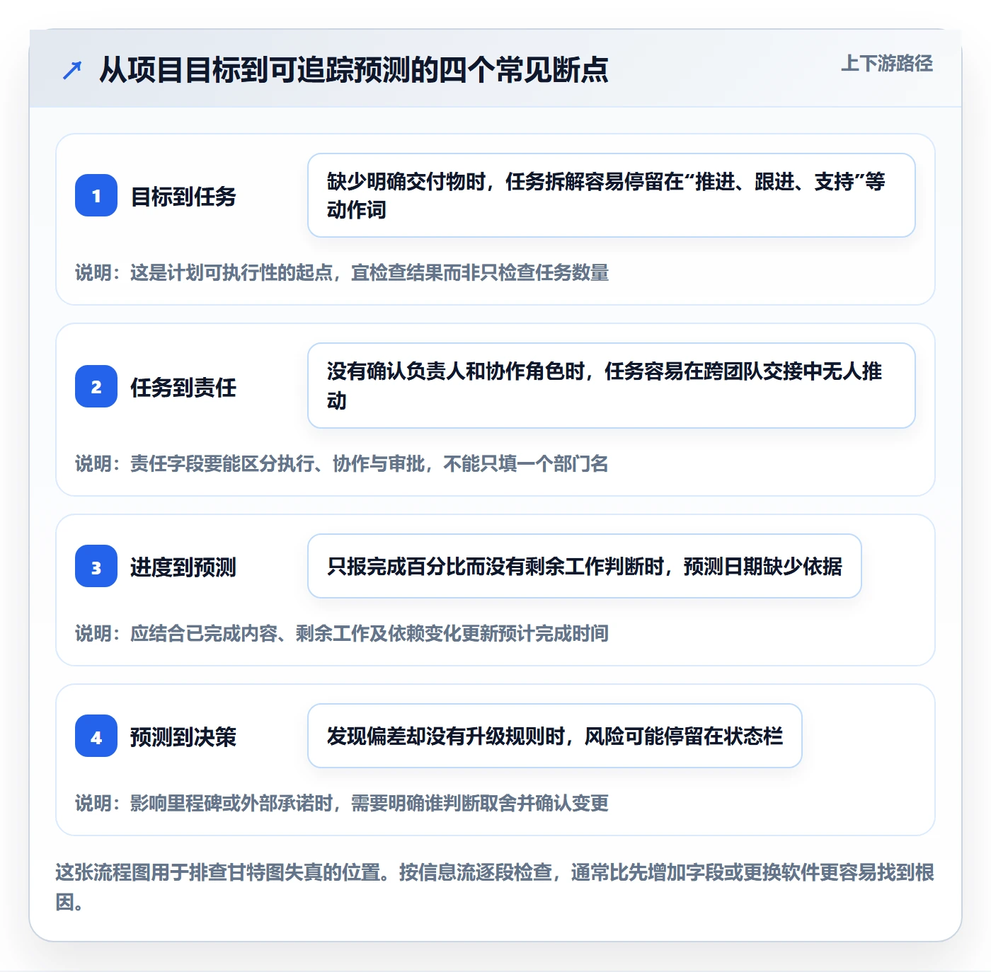 时间轴管理方法大全:实施团队甘特图落地方案落地清单