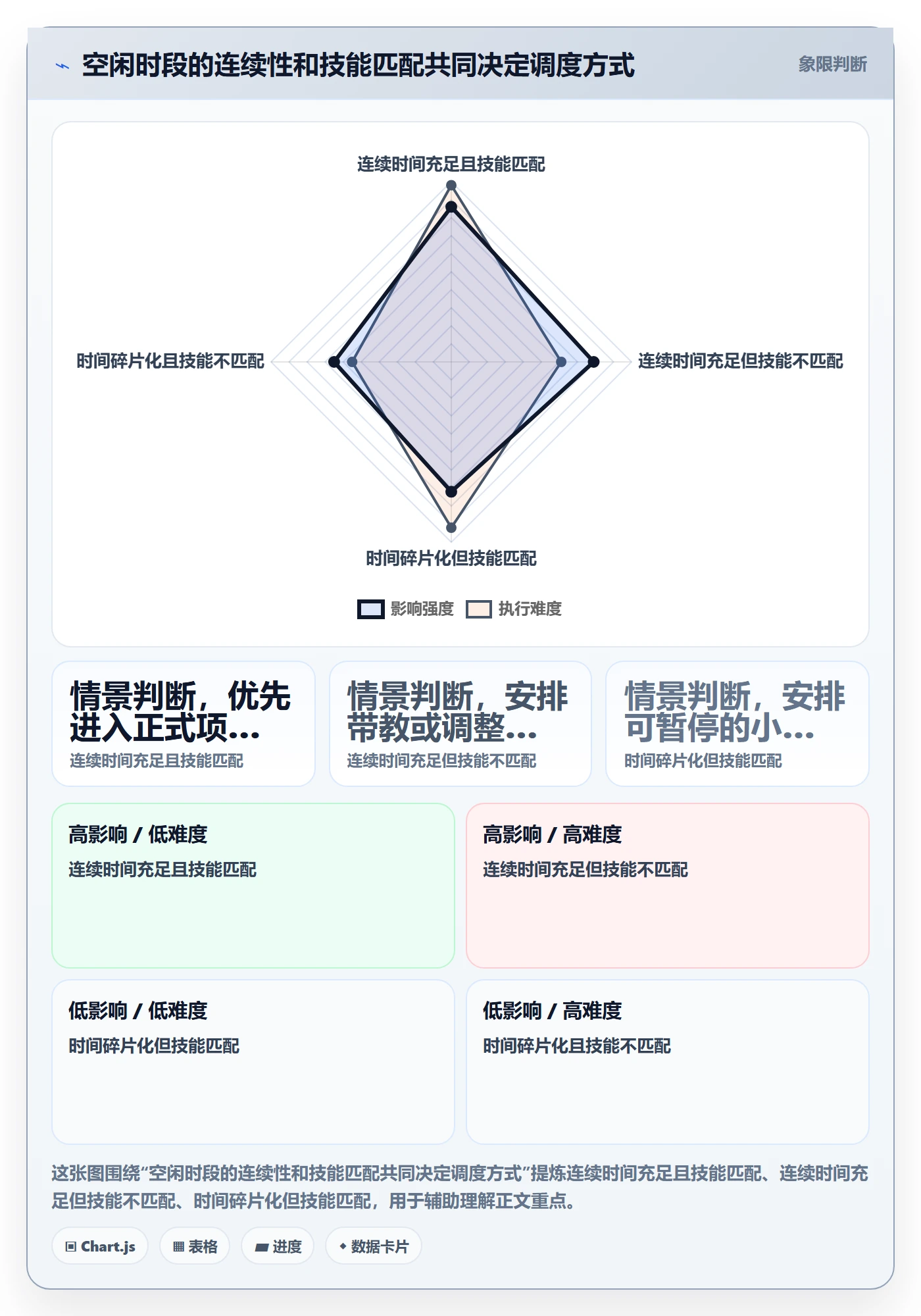 空闲资源实操方法:管理层提升资源负载效率的效率提升方法与模板
