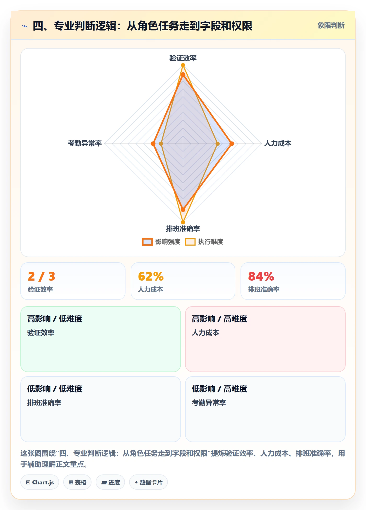 四、专业判断逻辑:从角色任务走到字段和权限