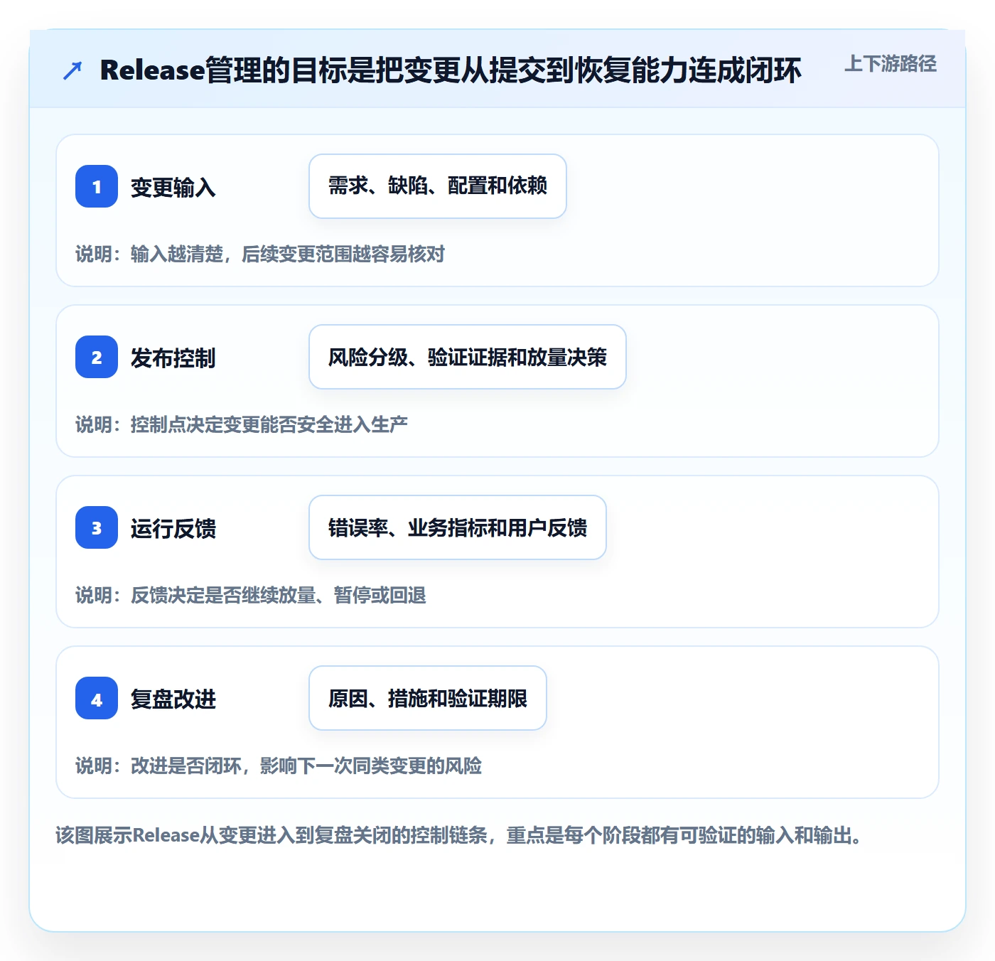 Release管理指南：研发团队如何做好版本管理，风险控制全流程