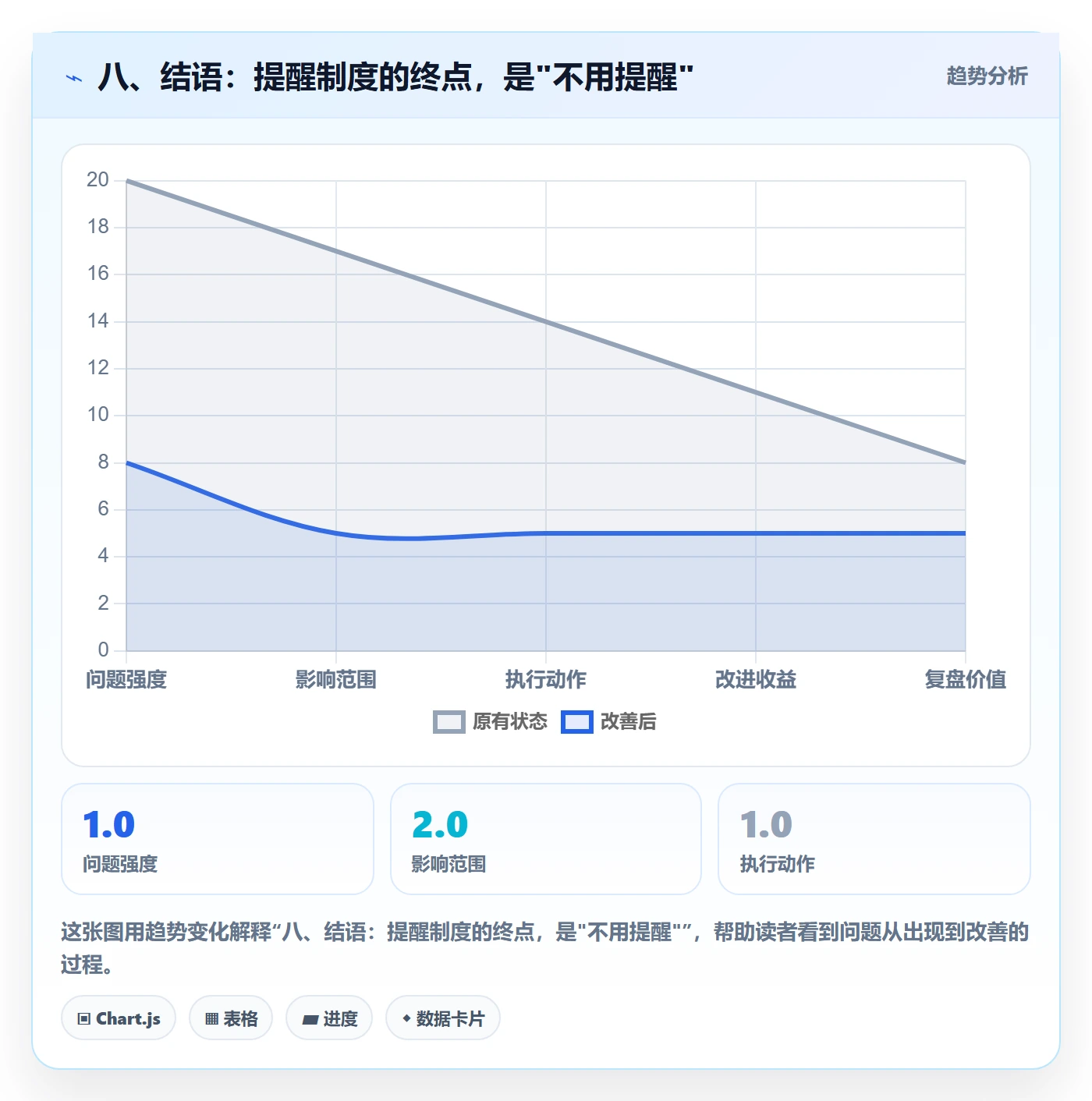 八、结语：提醒制度的终点，是"不用提醒"