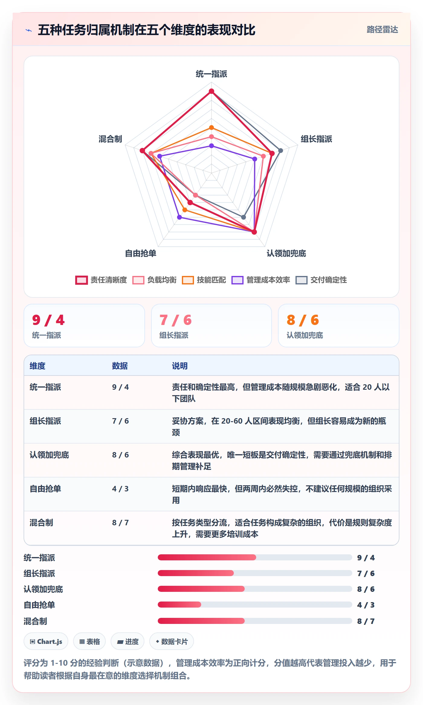 认领怎么做？项目成员效率提升：任务分派从0到1