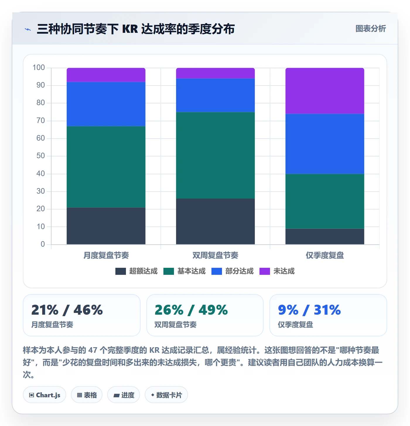 关键结果最佳实践:企业管理者项目目标协同管理,常见问题