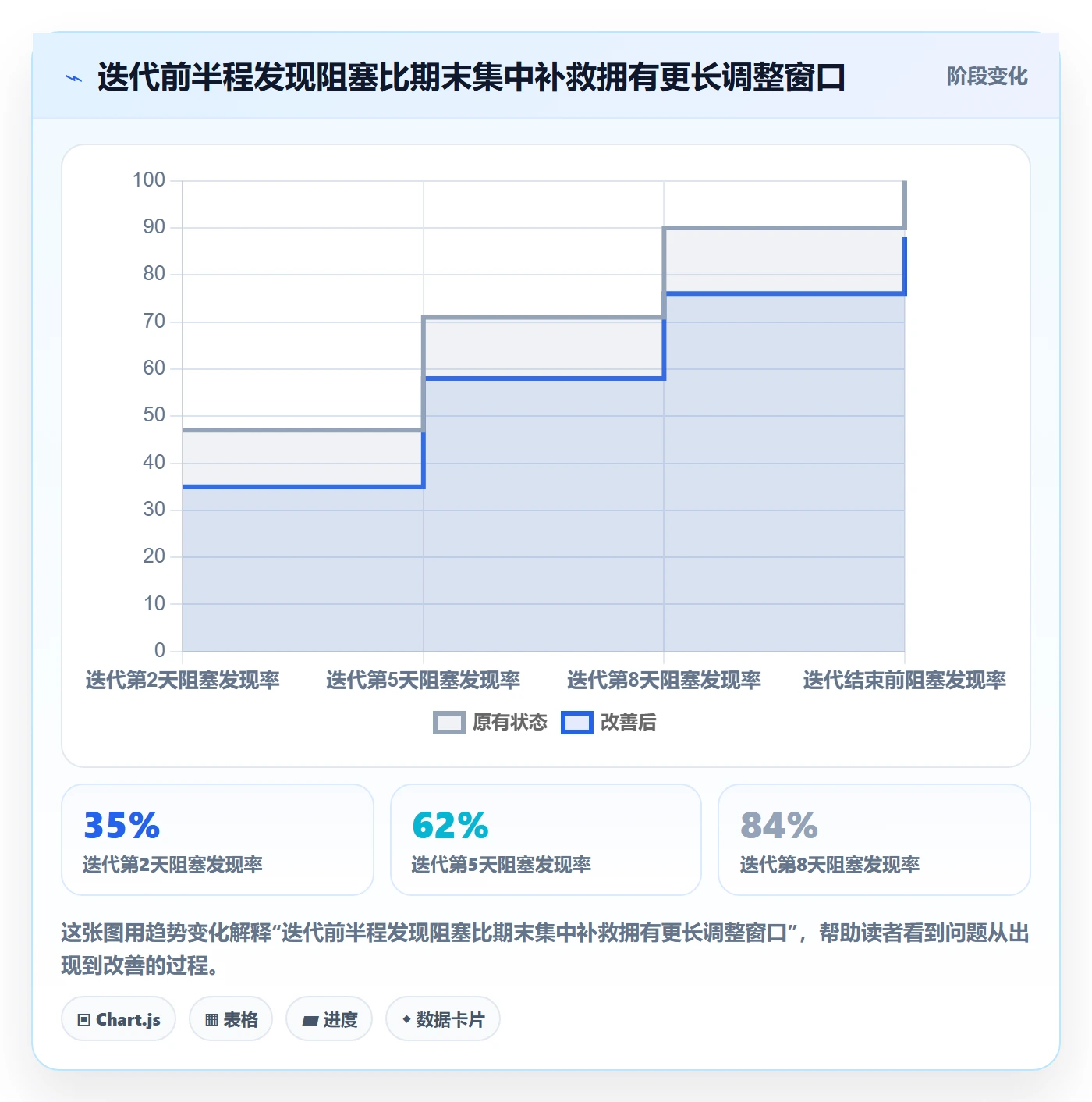 迭代进度流程与规范：实施团队迭代管理效率提升关键指标