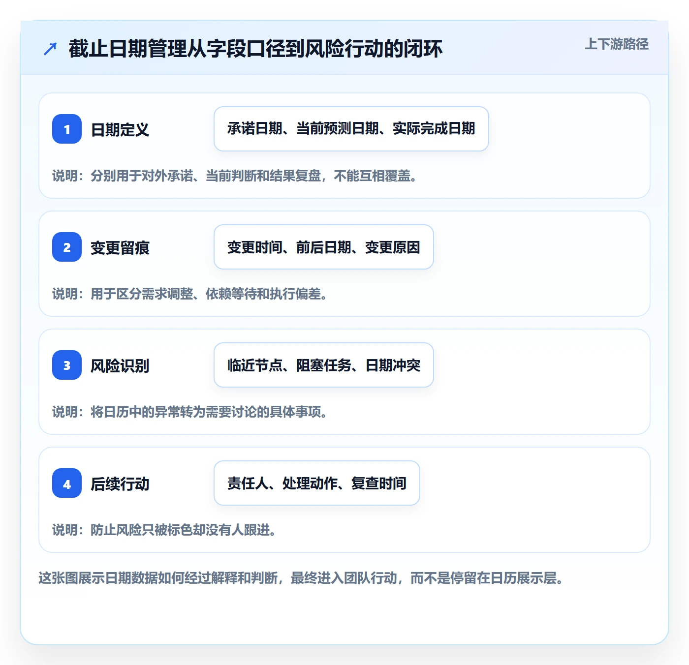 截止日期管理方法大全：研发团队日历视图数据分析落地清单
