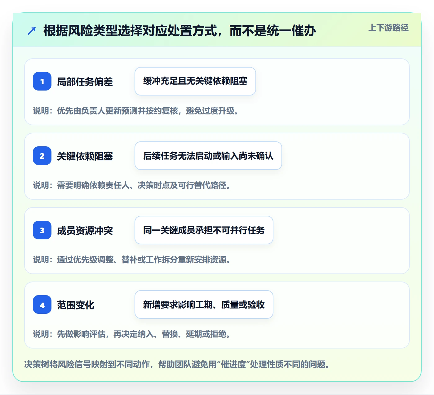 里程碑流程与规范:项目成员甘特图风险控制关键指标