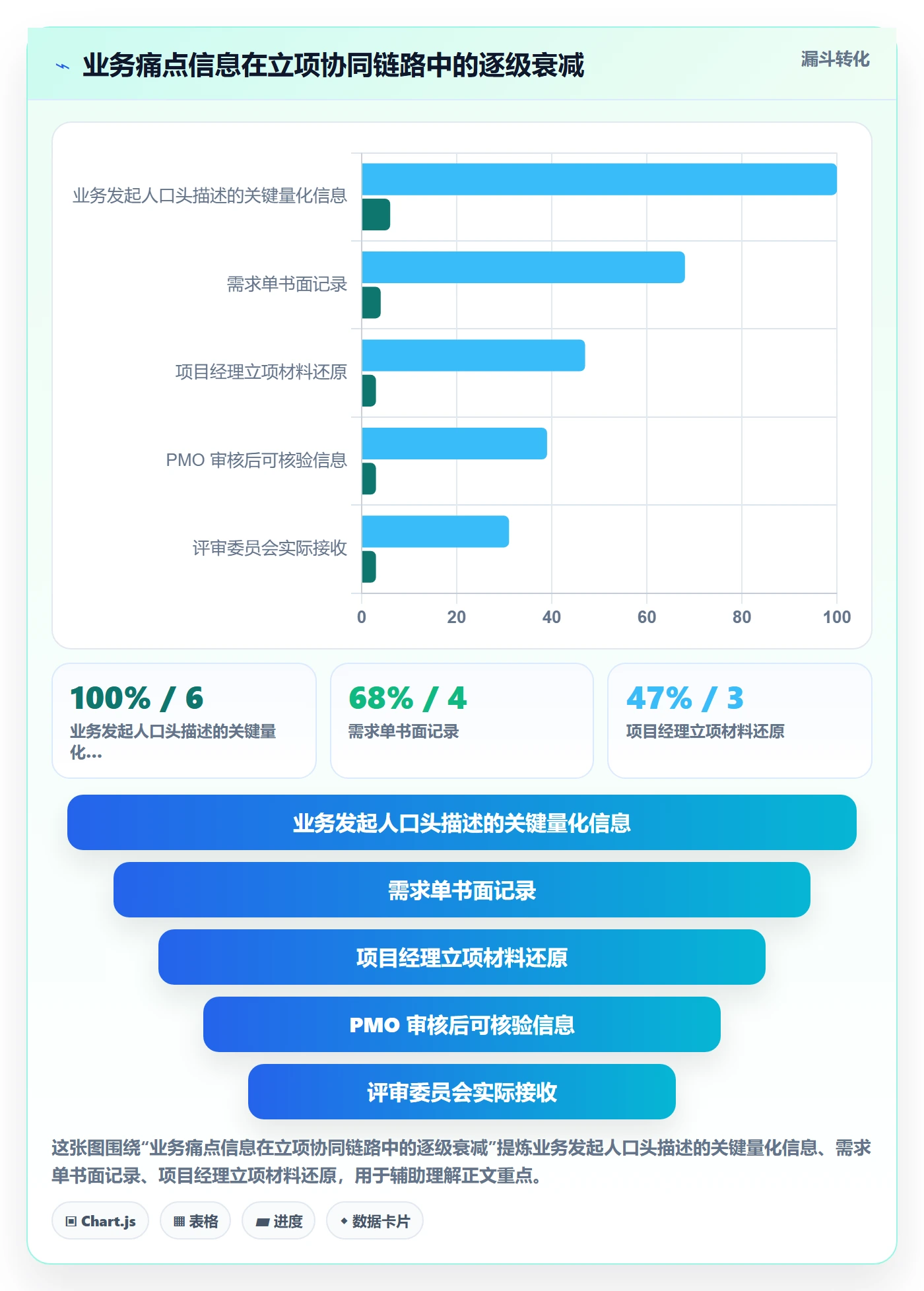 项目背景怎么做?PMO协同管理:项目立项从0到1
