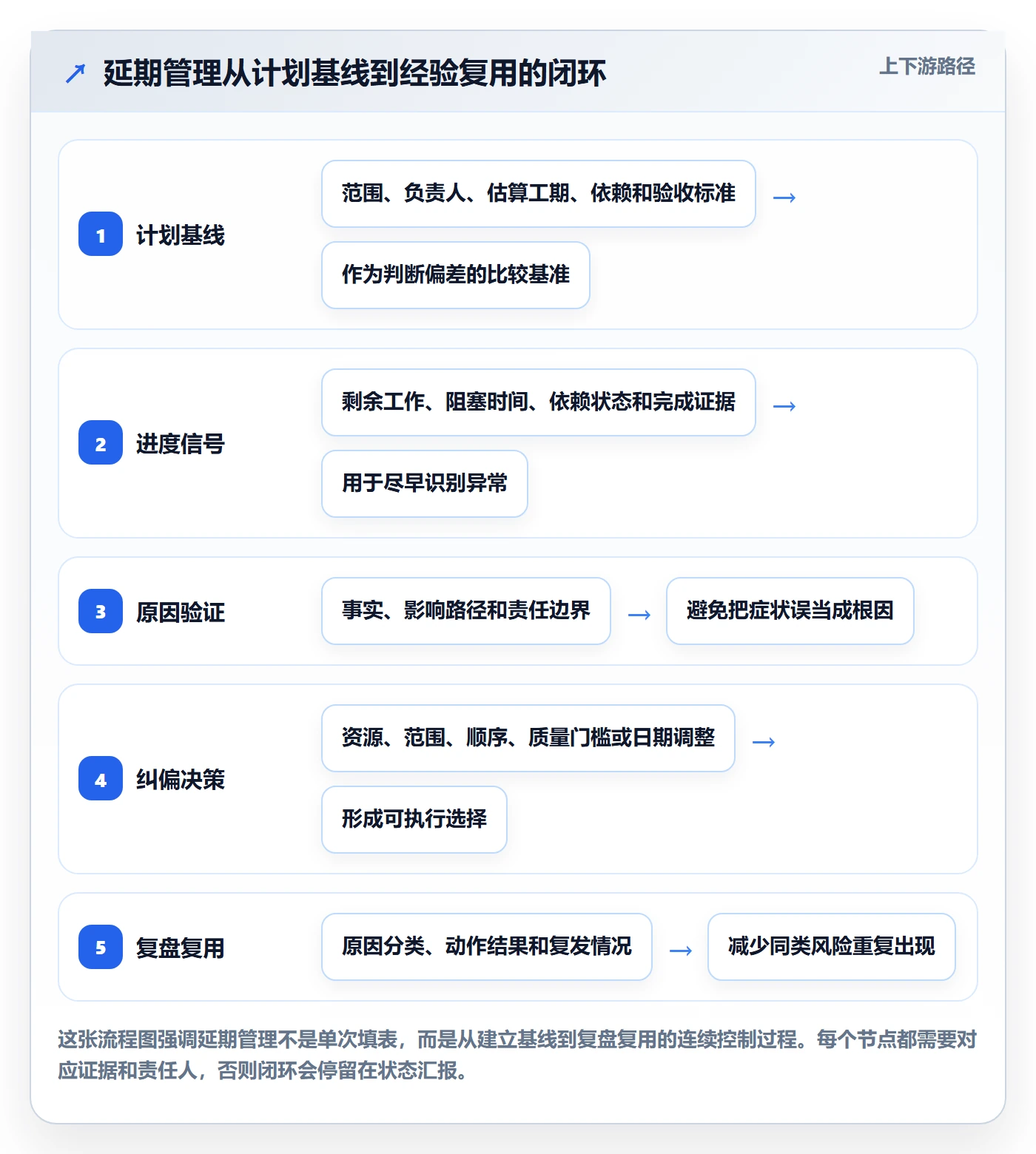 延期原因管理指南：实施团队如何做好延期管理，最佳实践全流程