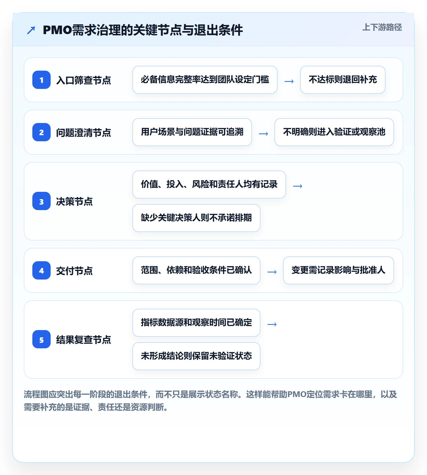 需求管理如何做好需求分析?PMO最佳实践与操作步骤