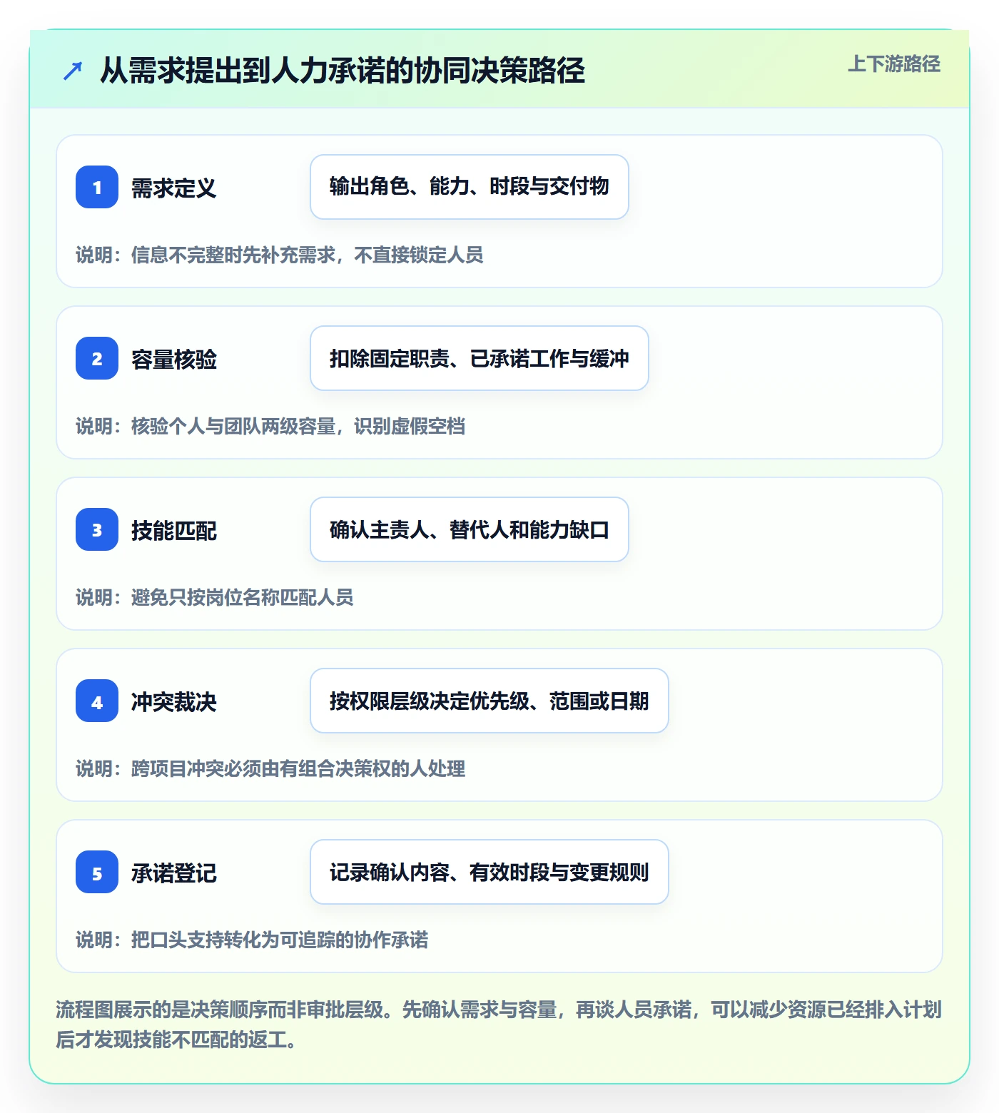 人力规划落地方案：项目成员开展人力资源计划的协同管理案例解析