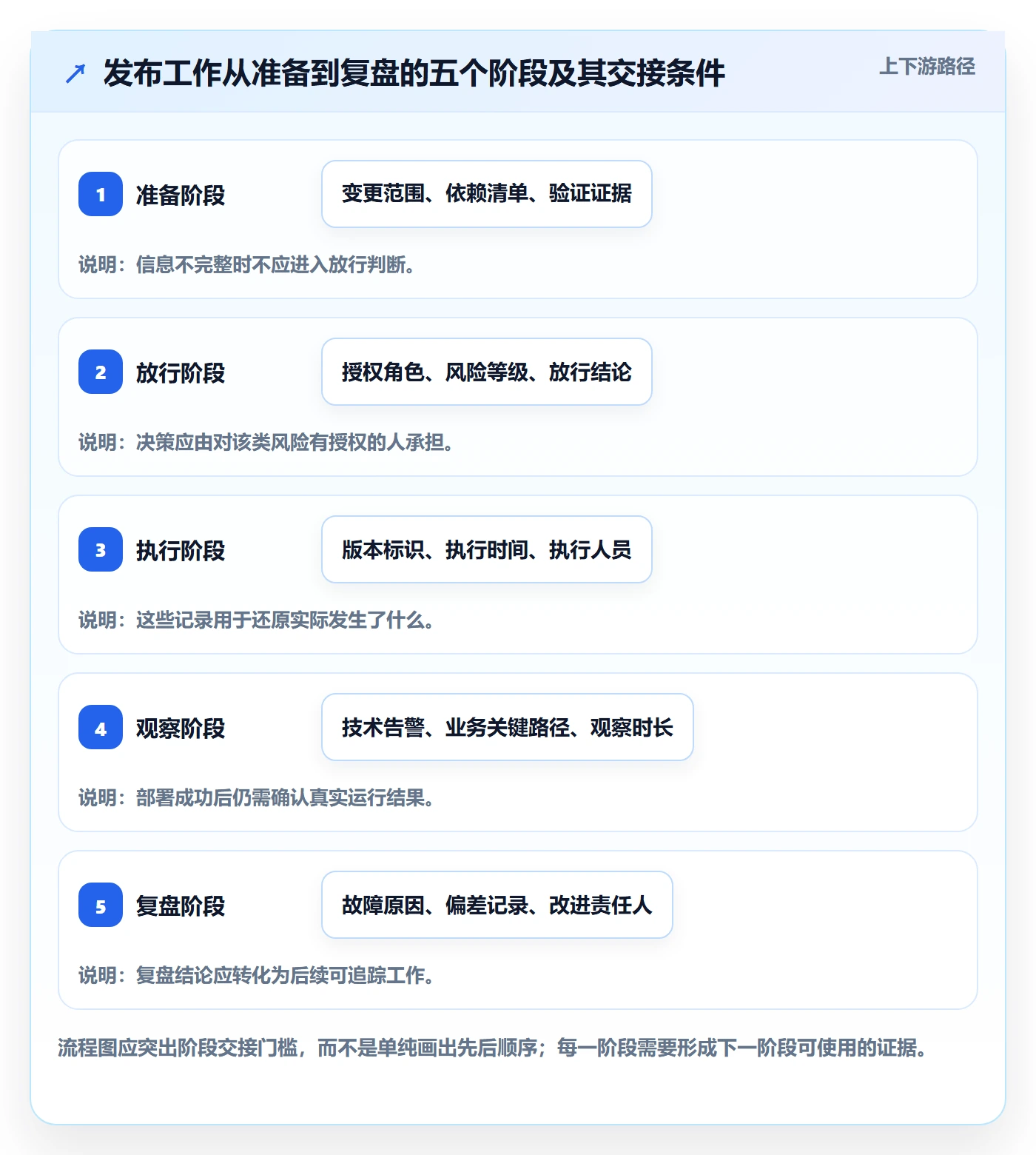 发布流程与规范:项目成员发布管理制度设计关键指标