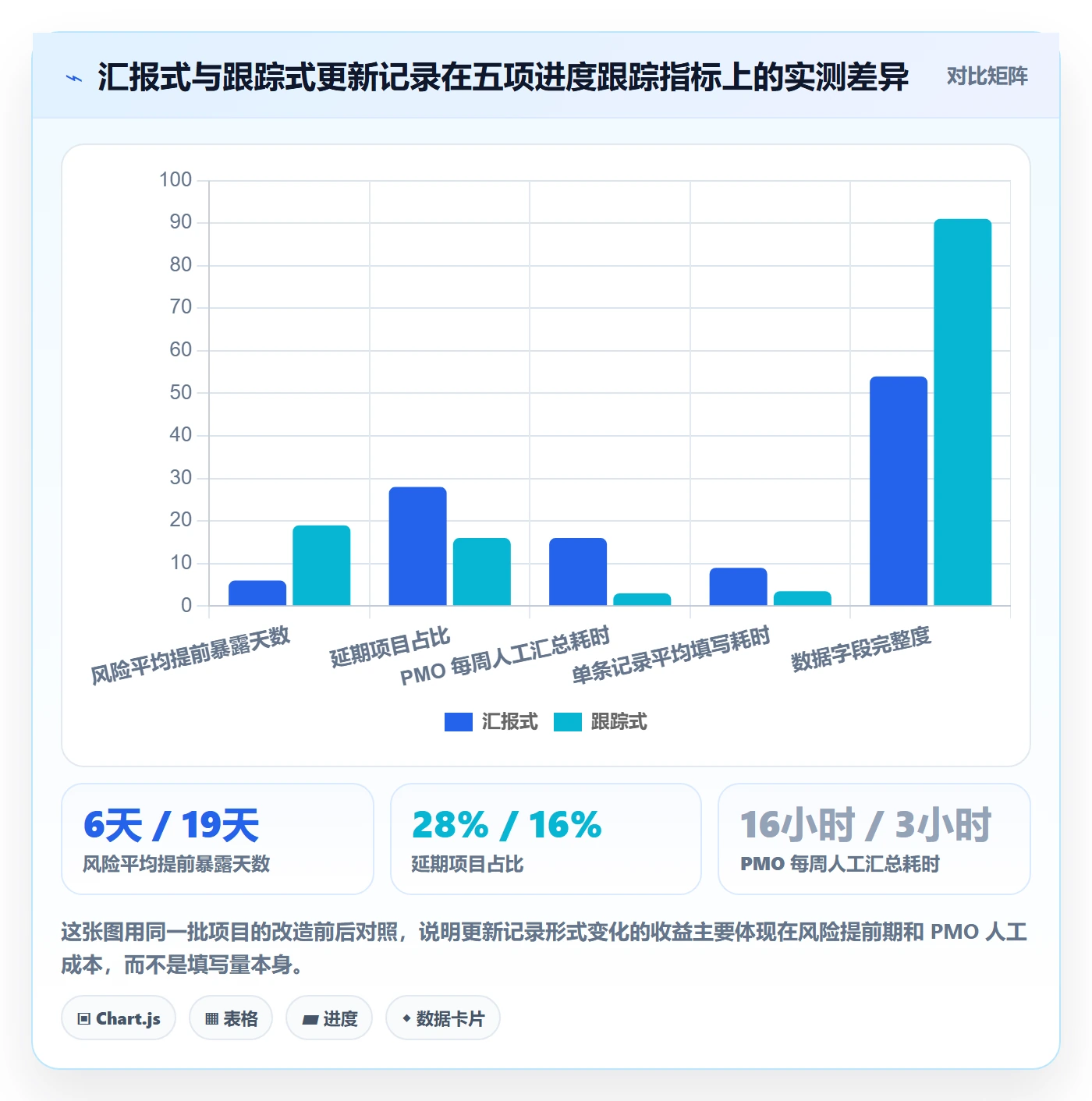更新记录落地方案：PMO开展进度跟踪的最佳实践案例解析