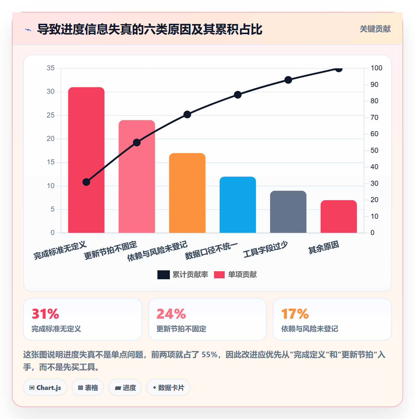 进度更新流程与规范：项目经理进度管理落地方案关键指标