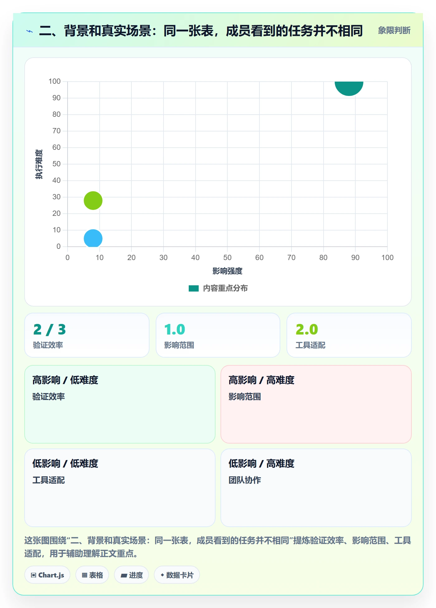 二、背景和真实场景：同一张表，成员看到的任务并不相同