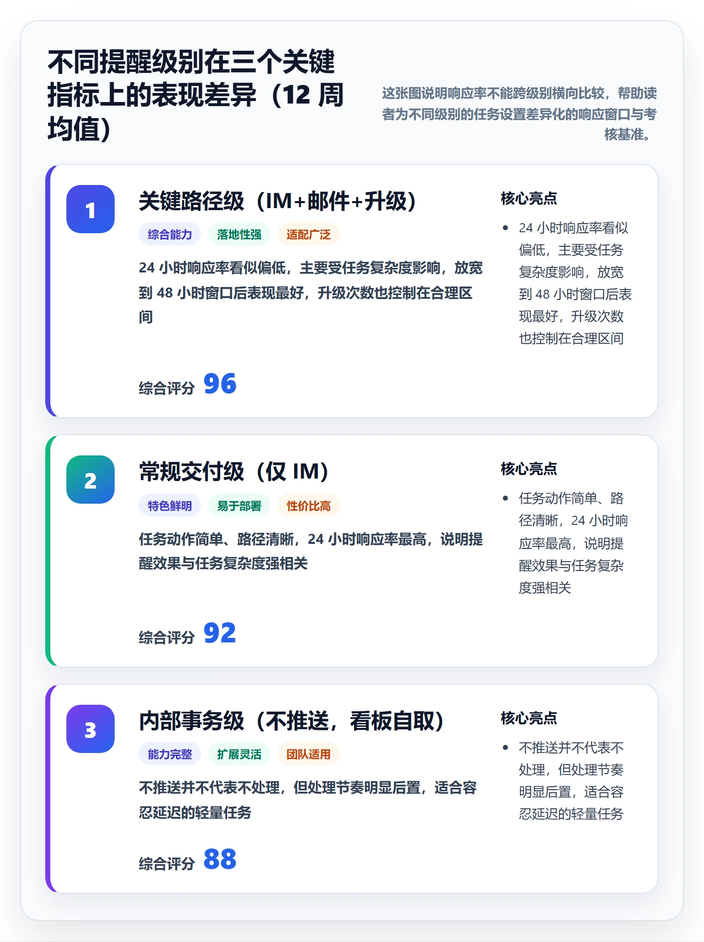 消息通知怎么做?PMO数据分析:任务提醒从0到1