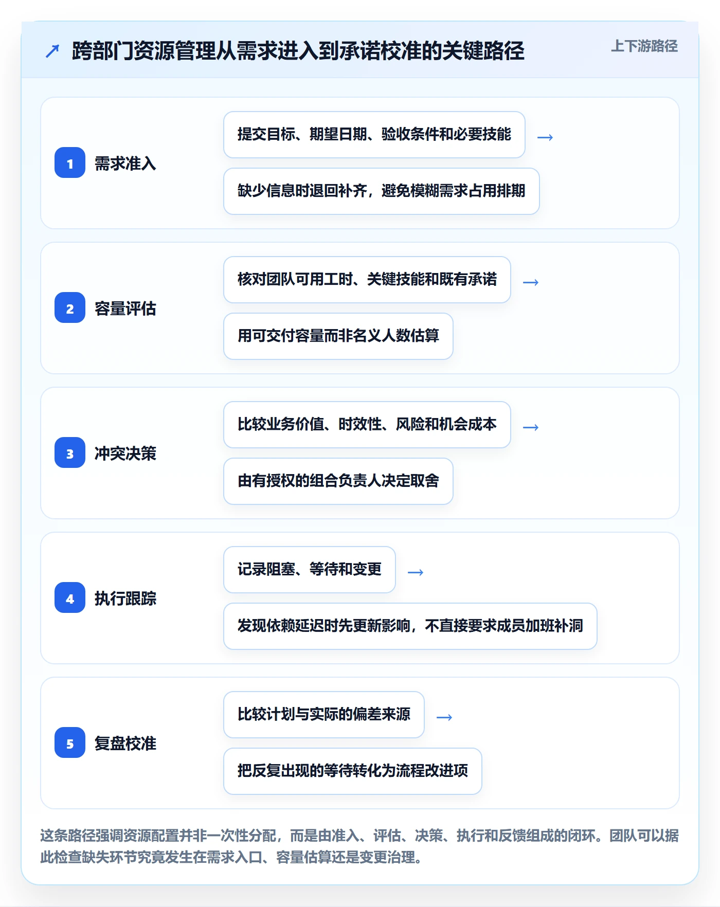 团队管理指南：跨部门团队如何做好资源管理，流程优化全流程