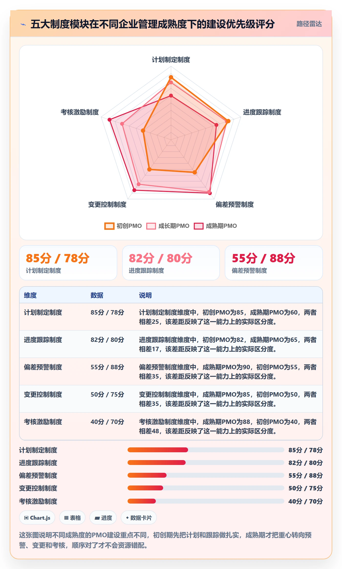 阶段进度实操方法:PMO提升进度管理效率的制度设计方法与模板