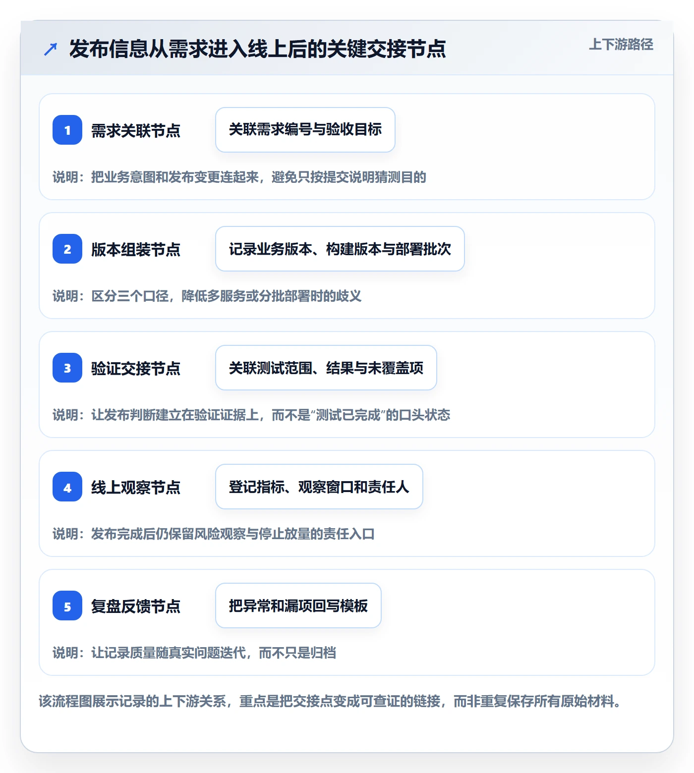 发布记录实操方法:研发团队提升发布管理效率的效率提升方法与模板