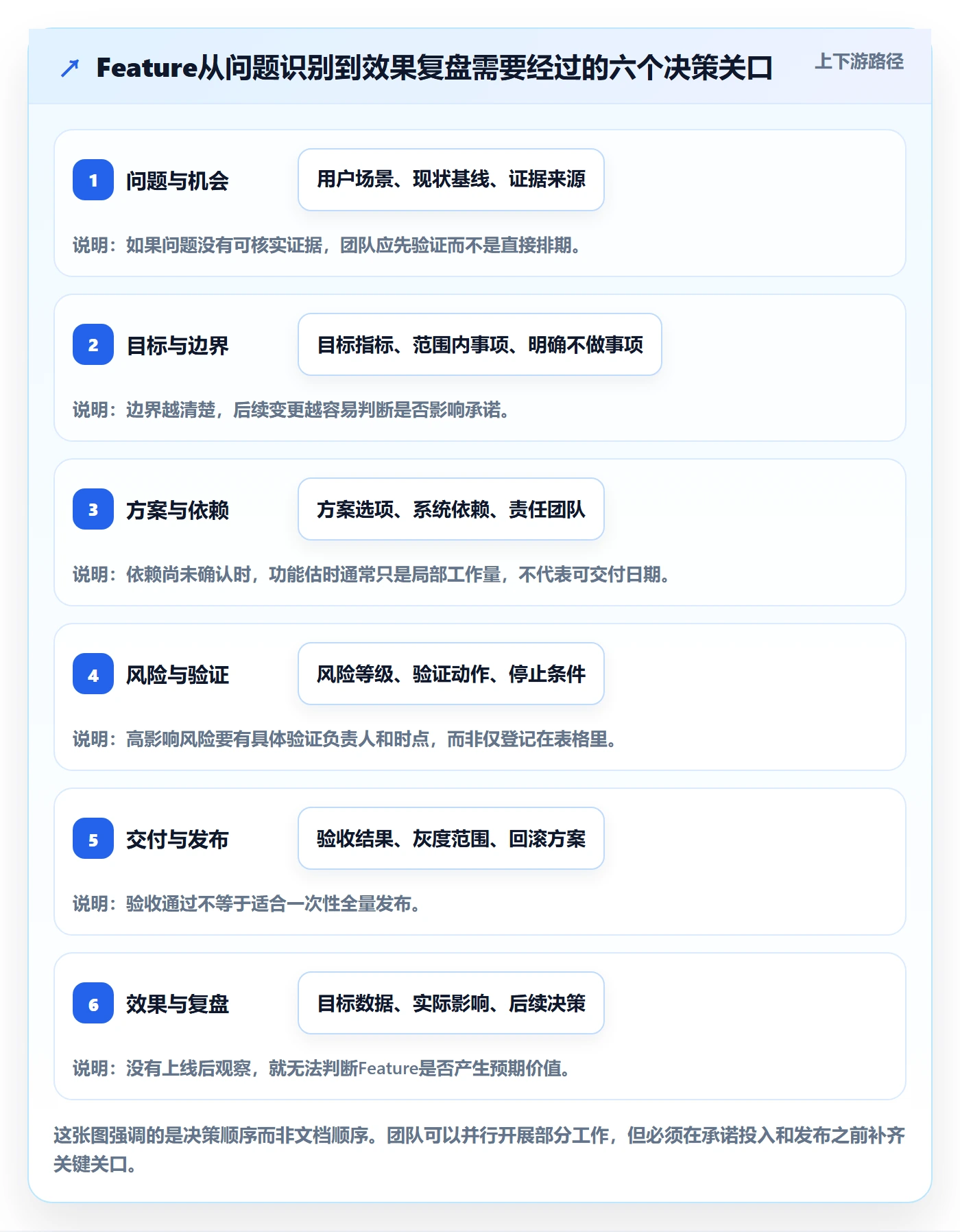 Feature管理指南：项目经理如何做好产品需求，风险控制全流程
