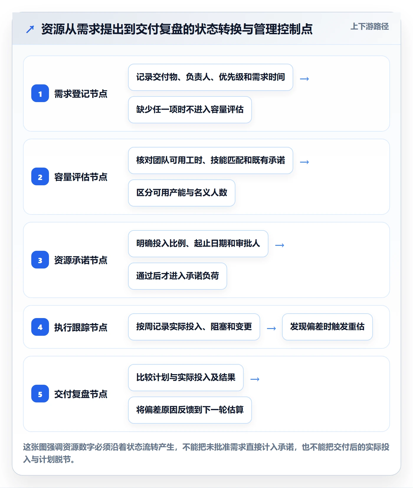 资源占用流程与规范：管理层资源管理数据分析关键指标