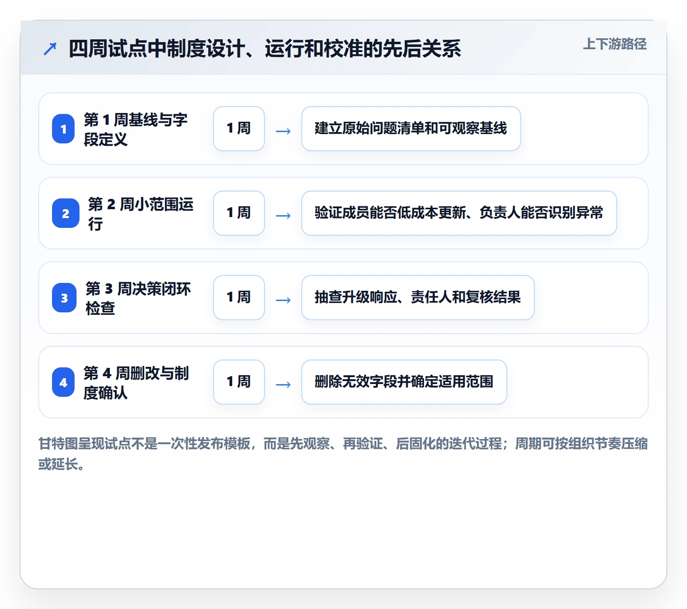 每日进展最佳实践:管理层进度跟踪制度设计,常见问题