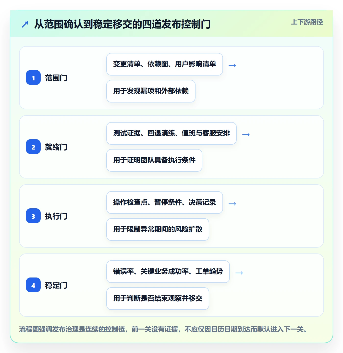 上线计划最佳实践：PMO发布管理最佳实践，常见问题