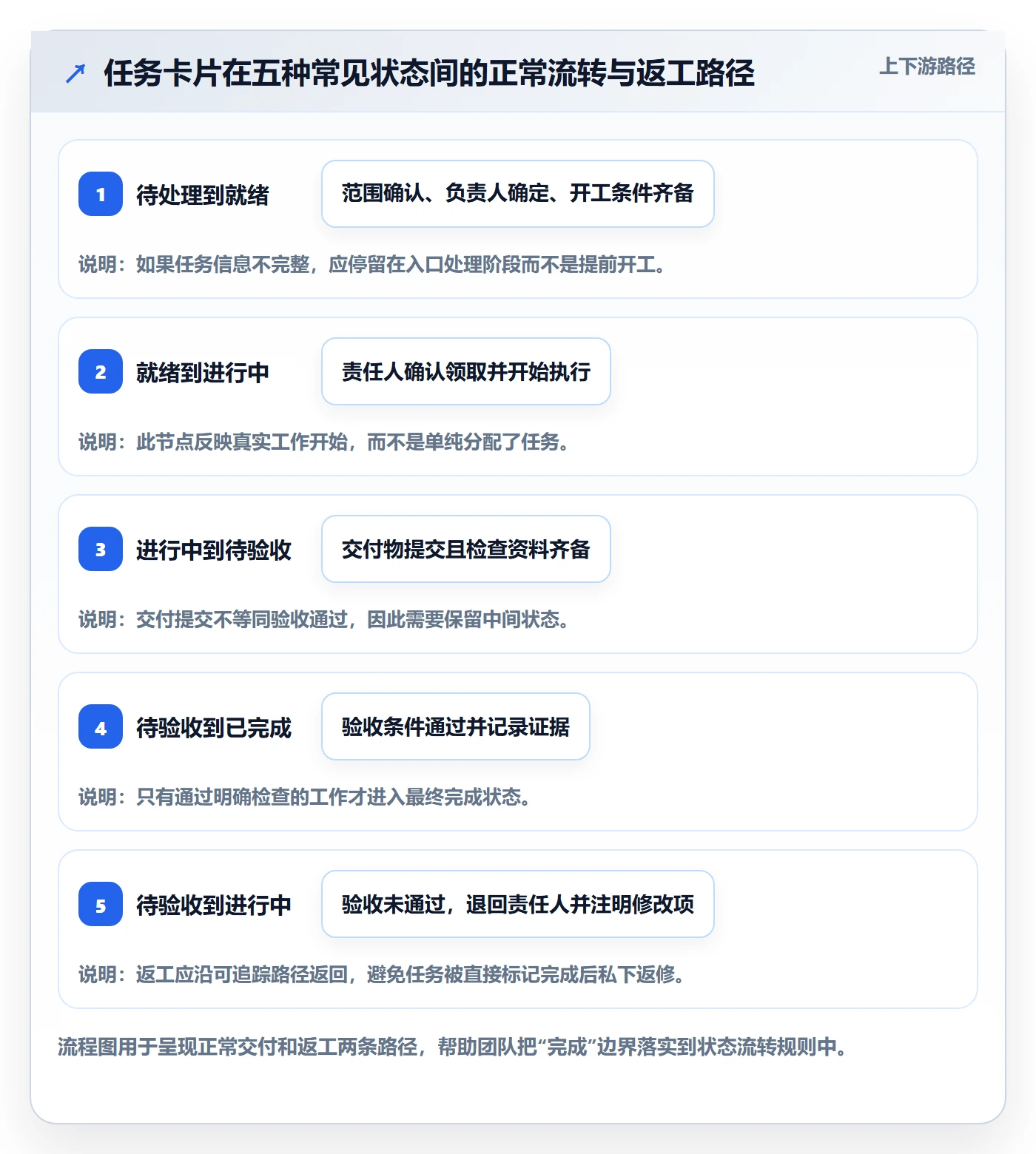 看板已完成教程:项目负责人落地方案,避坑指南