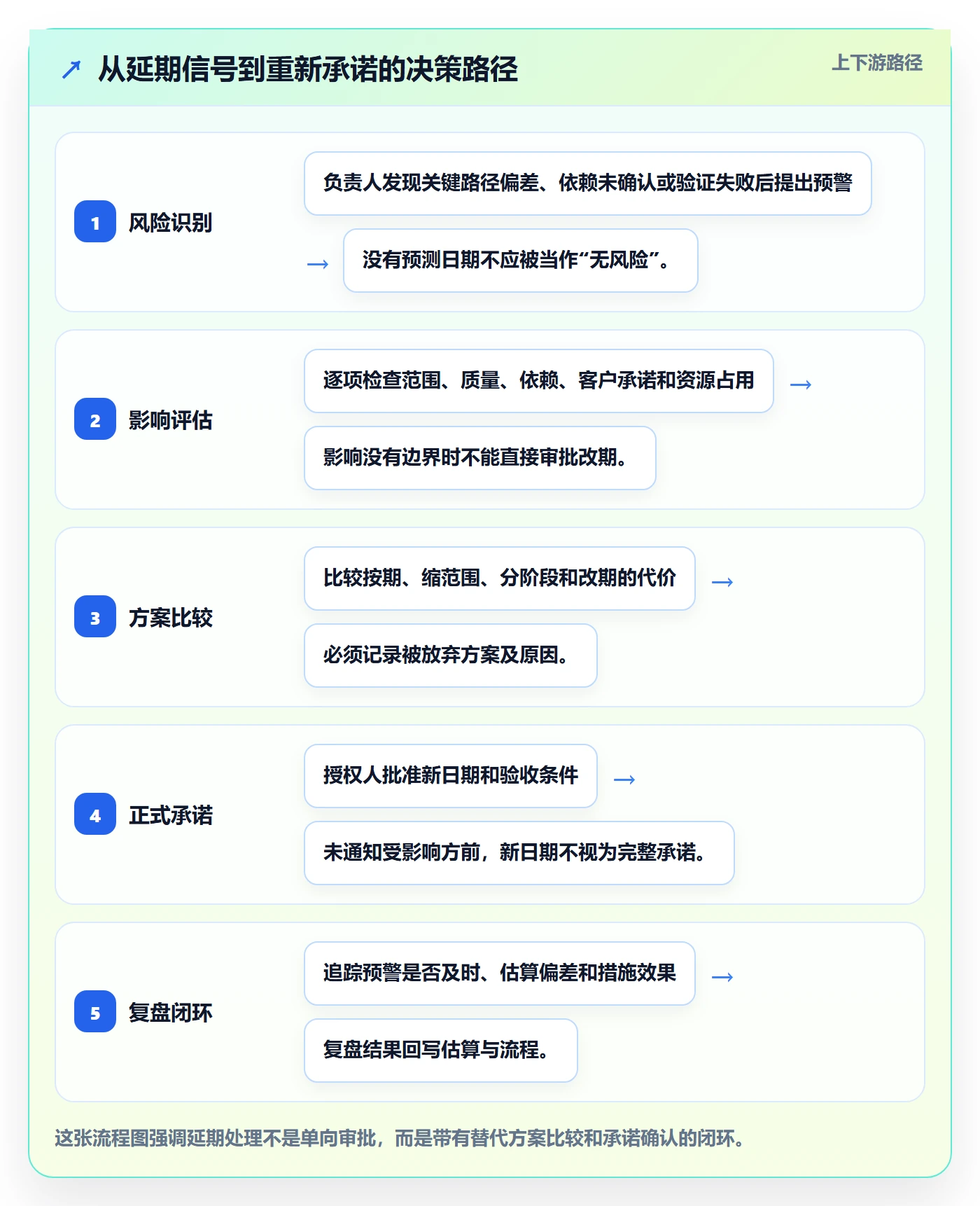 延期最佳实践：产品经理延期管理流程优化，常见问题