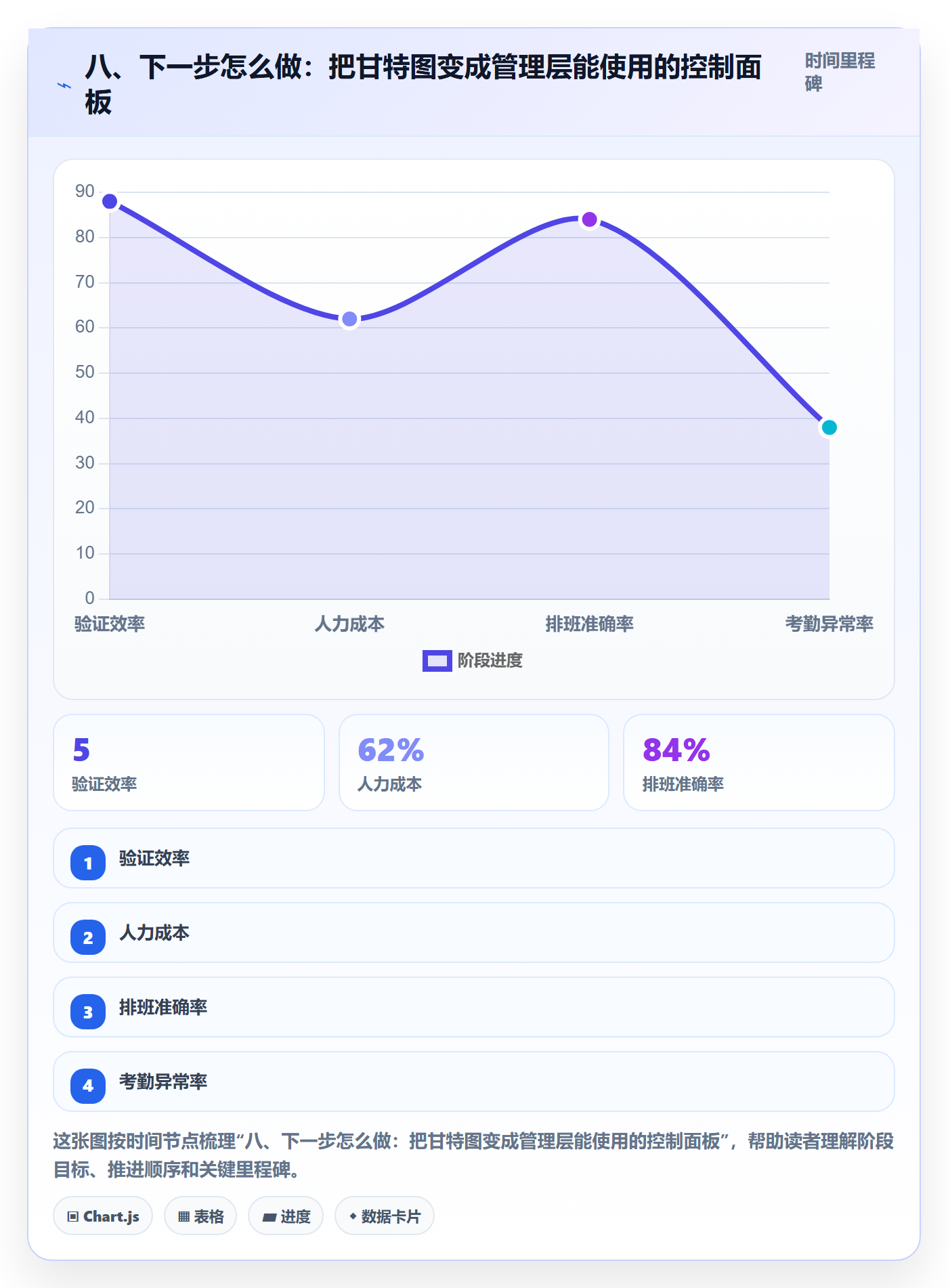 八、下一步怎么做:把甘特图变成管理层能使用的控制面板