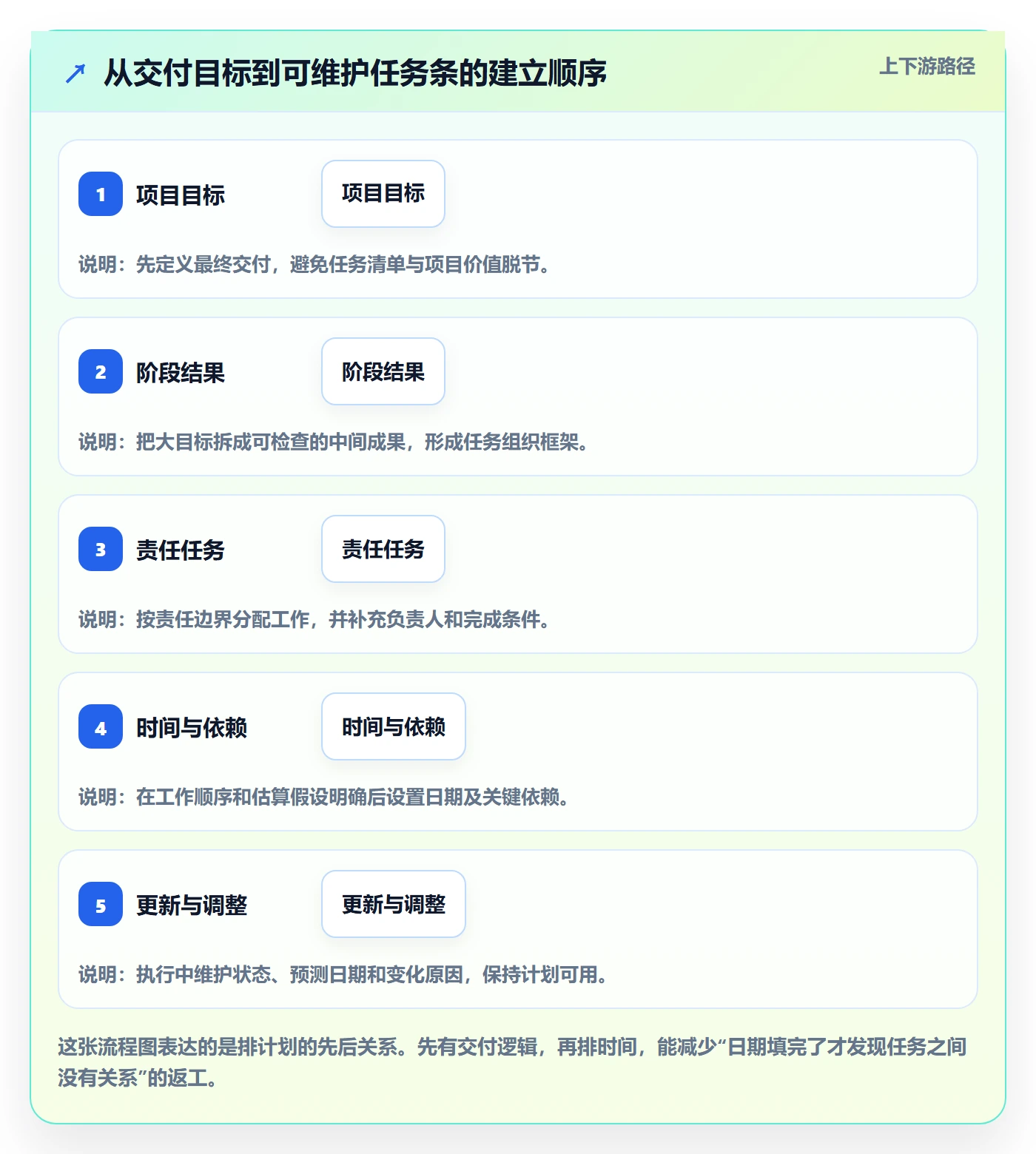甘特图任务条教程：项目负责人协同管理，避坑指南
