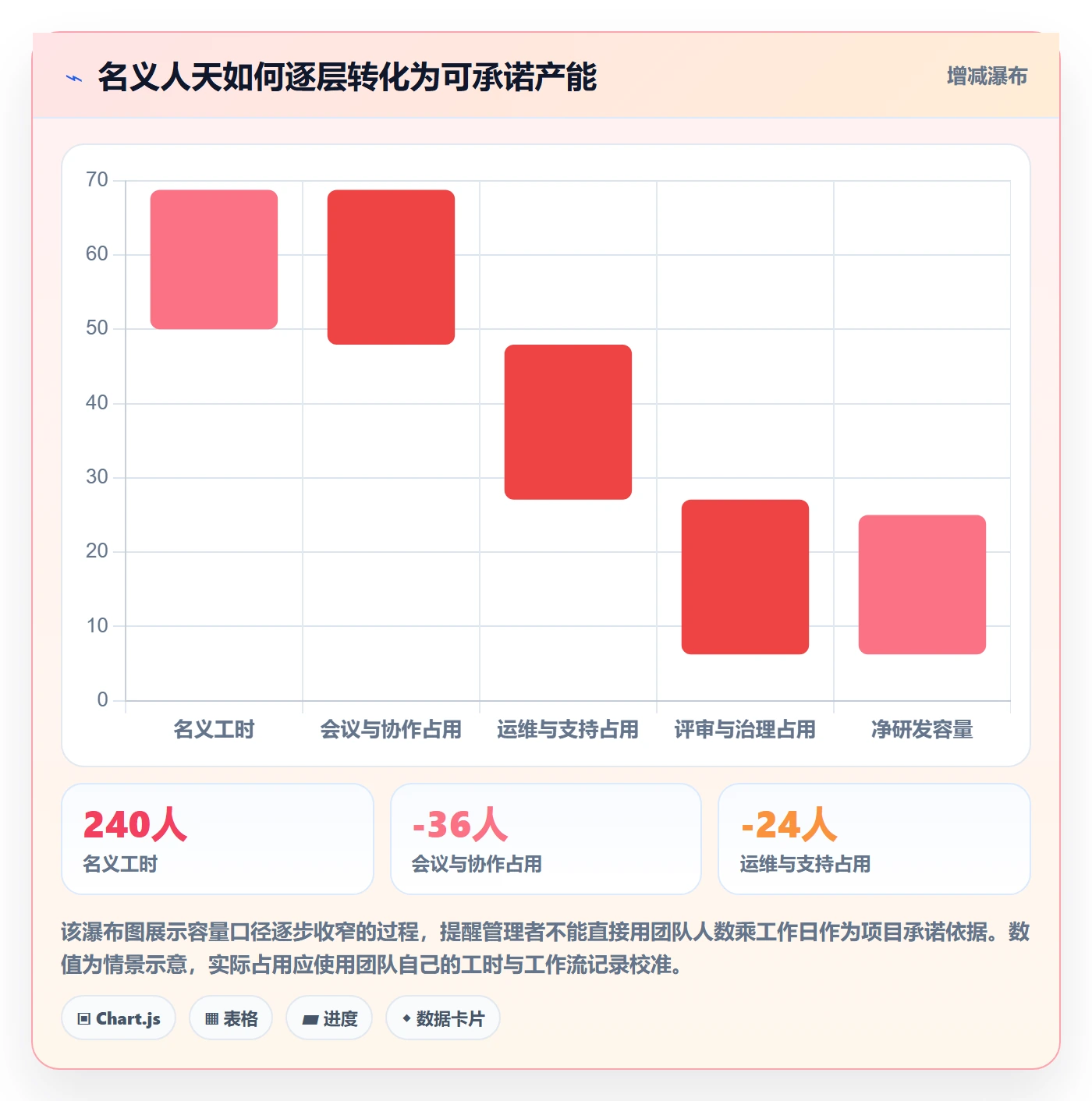 产能最佳实践：研发团队资源负载流程优化，常见问题
