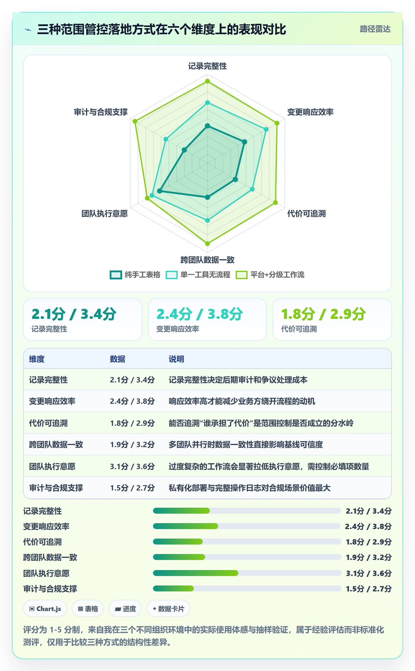 范围最佳实践:项目负责人项目范围风险控制,常见问题