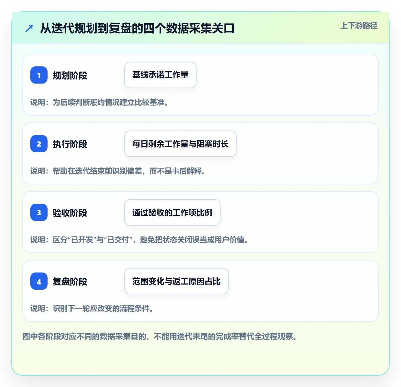 迭代进度流程与规范:项目成员迭代管理数据分析关键指标
