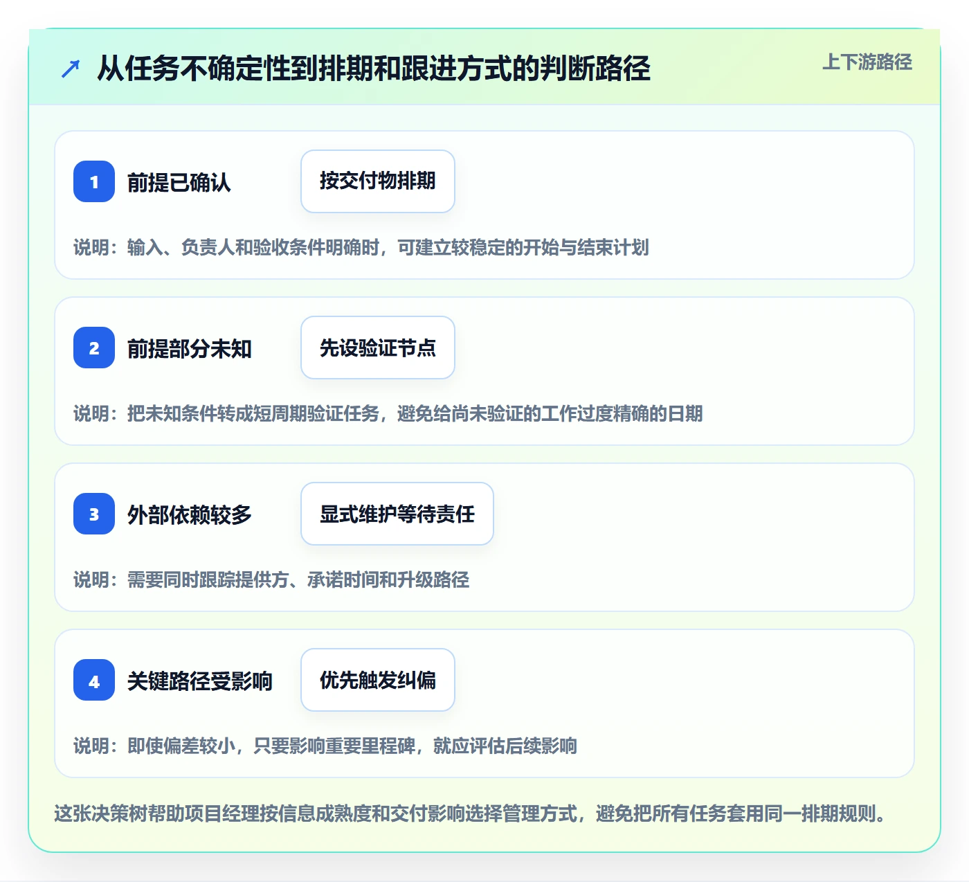 甘特图任务条全流程:实施团队落地方案与一文讲清